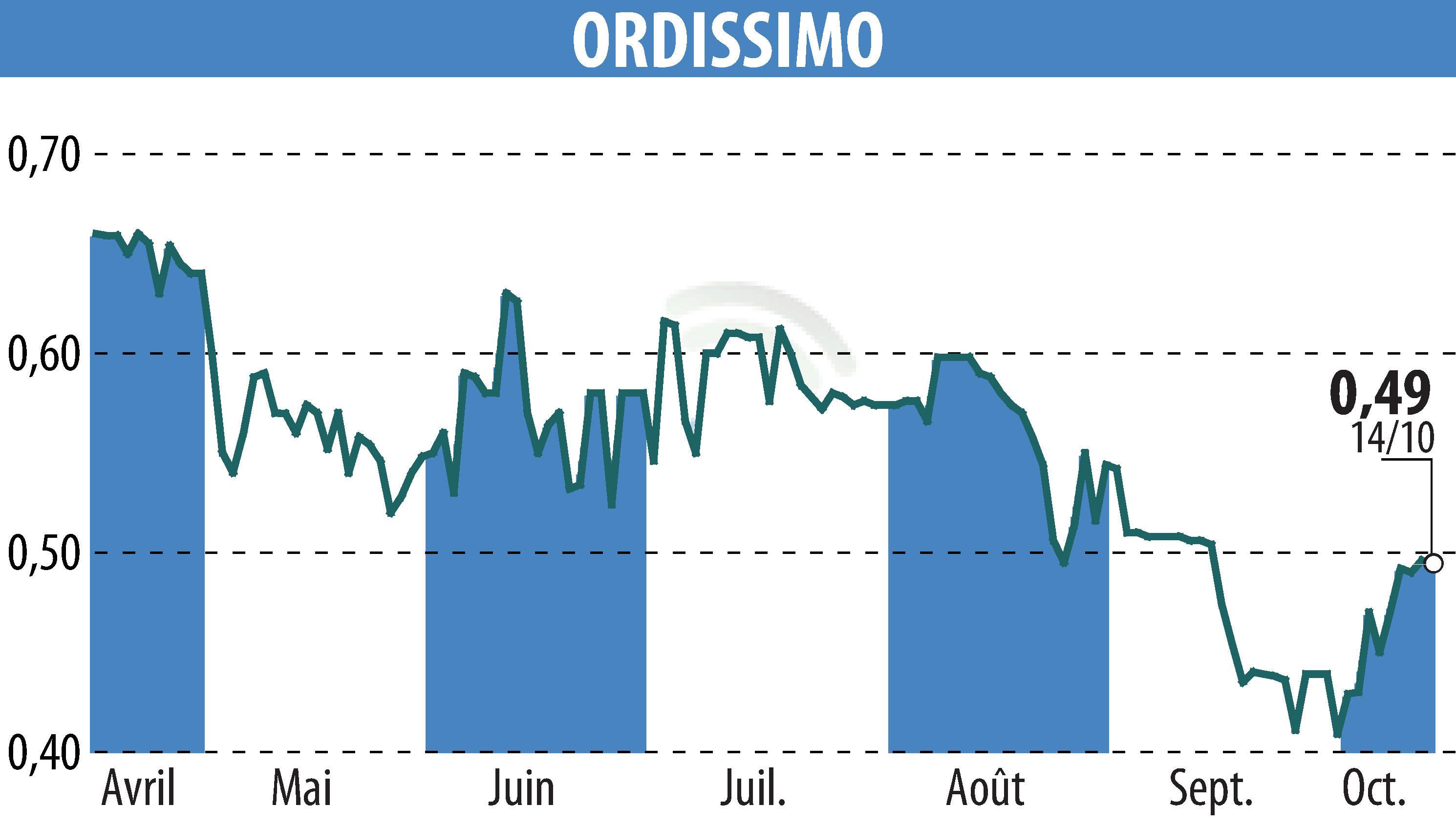 Stock price chart of ORDISSIMO (EPA:ALORD) showing fluctuations.