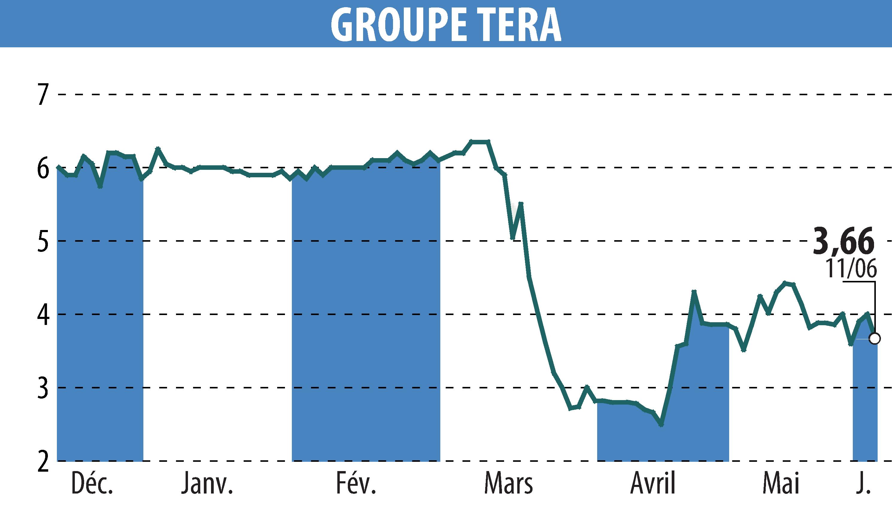 Graphique de l'évolution du cours de l'action GROUPE TERA (EPA:ALGTR).