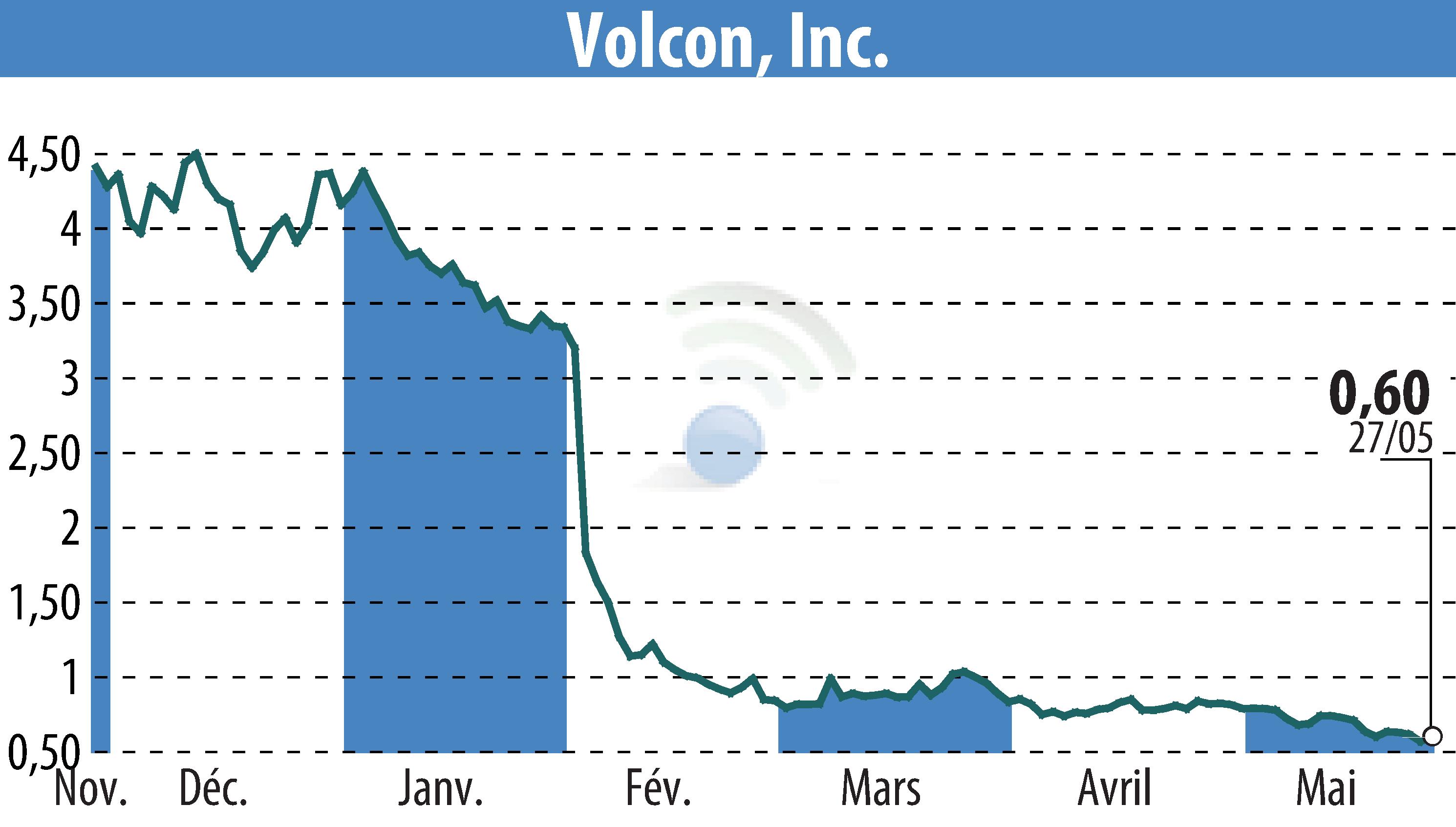 Graphique de l'évolution du cours de l'action Volcon EPowersports, Inc. (EBR:VLCN).