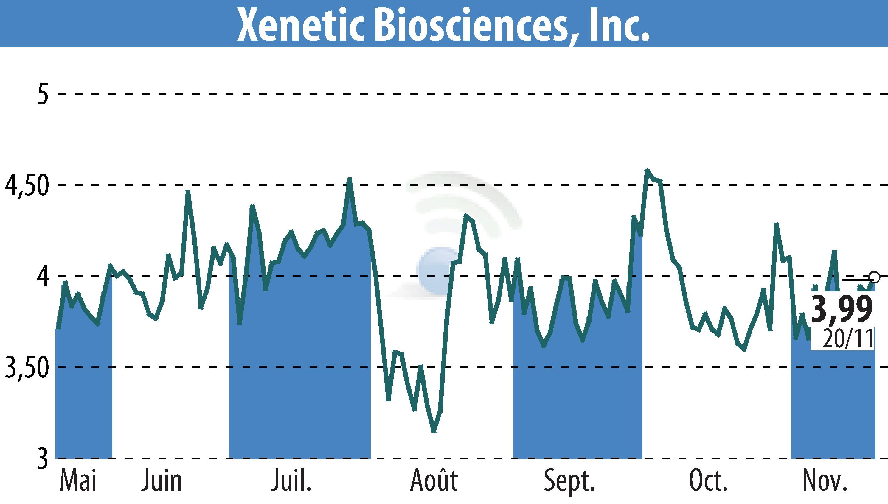 Graphique de l'évolution du cours de l'action Xenetic Biosciences, Inc. (EBR:XBIO).