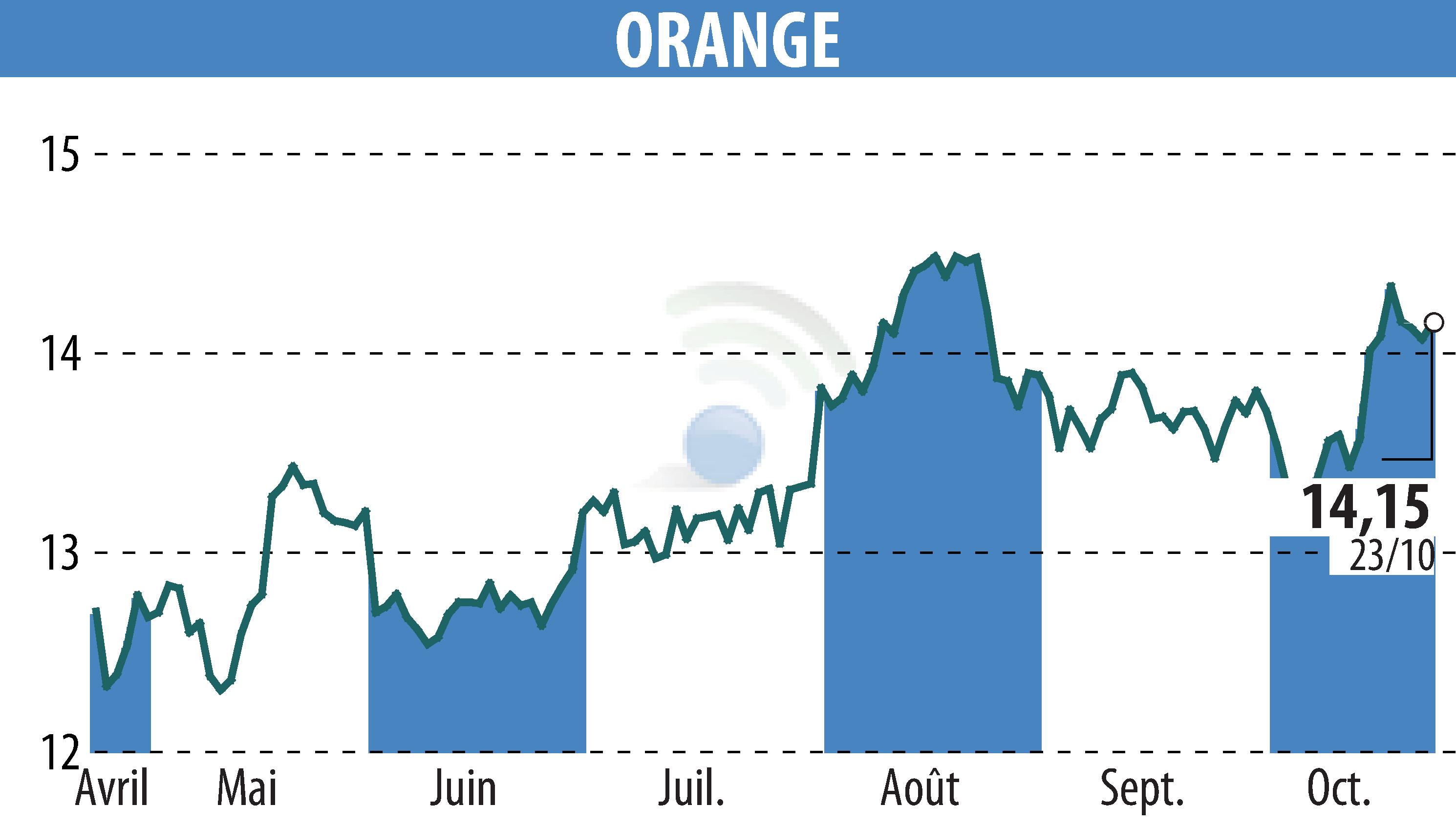 Stock price chart of ORANGE (EPA:ORA) showing fluctuations.