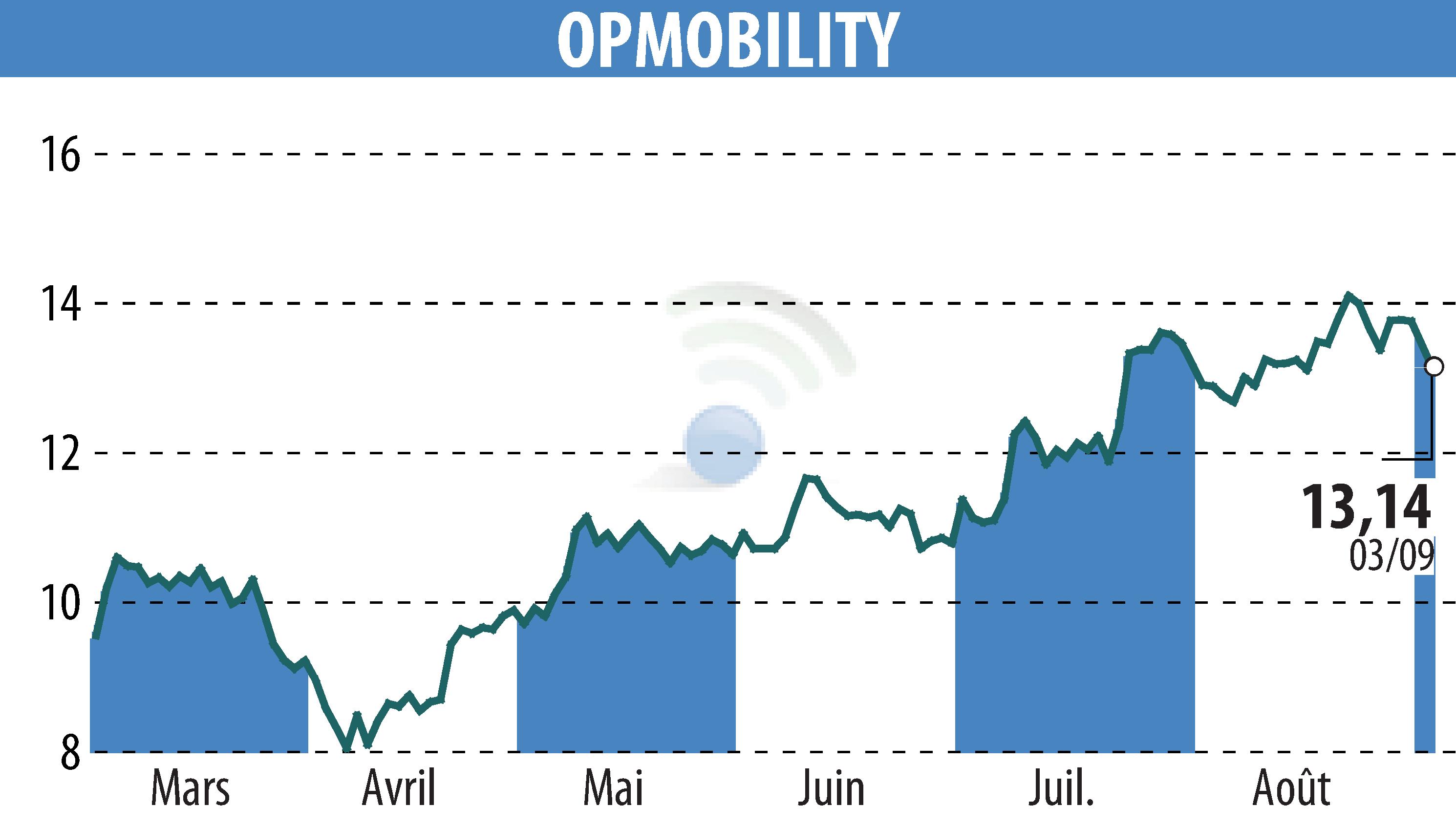 Stock price chart of OPMobility (EPA:OPM) showing fluctuations.