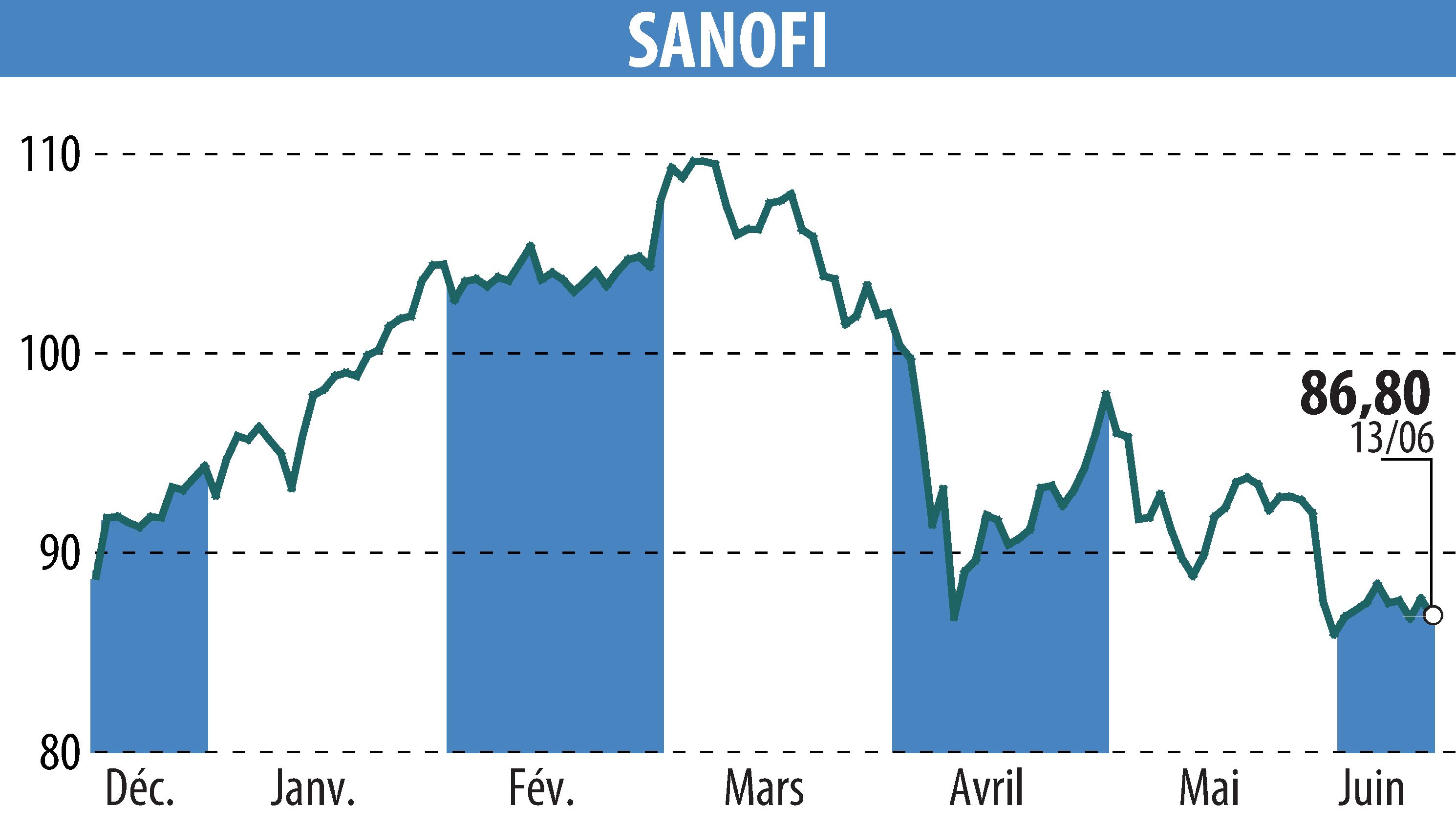 Stock price chart of SANOFI-AVENTIS (EPA:SAN) showing fluctuations.
