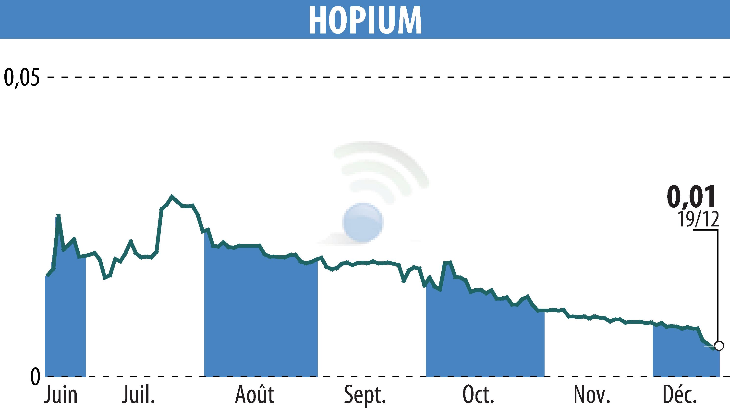 Stock price chart of HOPIUM (EPA:ALHPI) showing fluctuations.