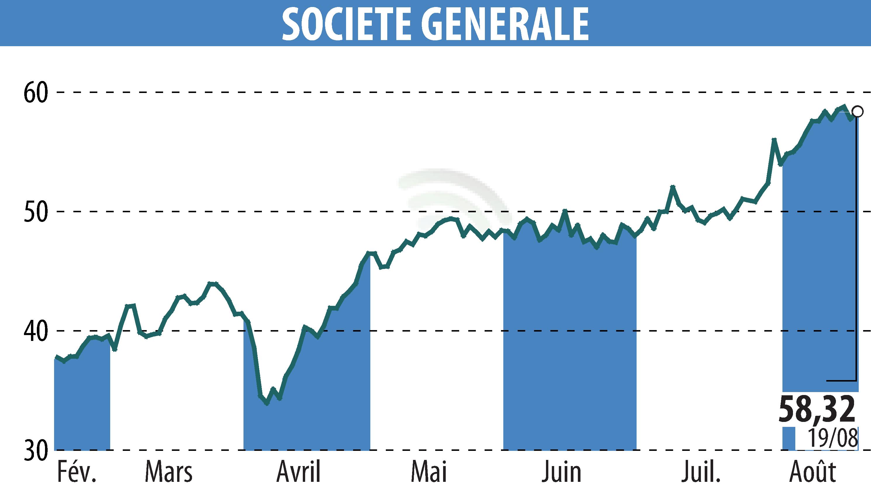 Graphique de l'évolution du cours de l'action SOCIETE GENERALE (EPA:GLE).
