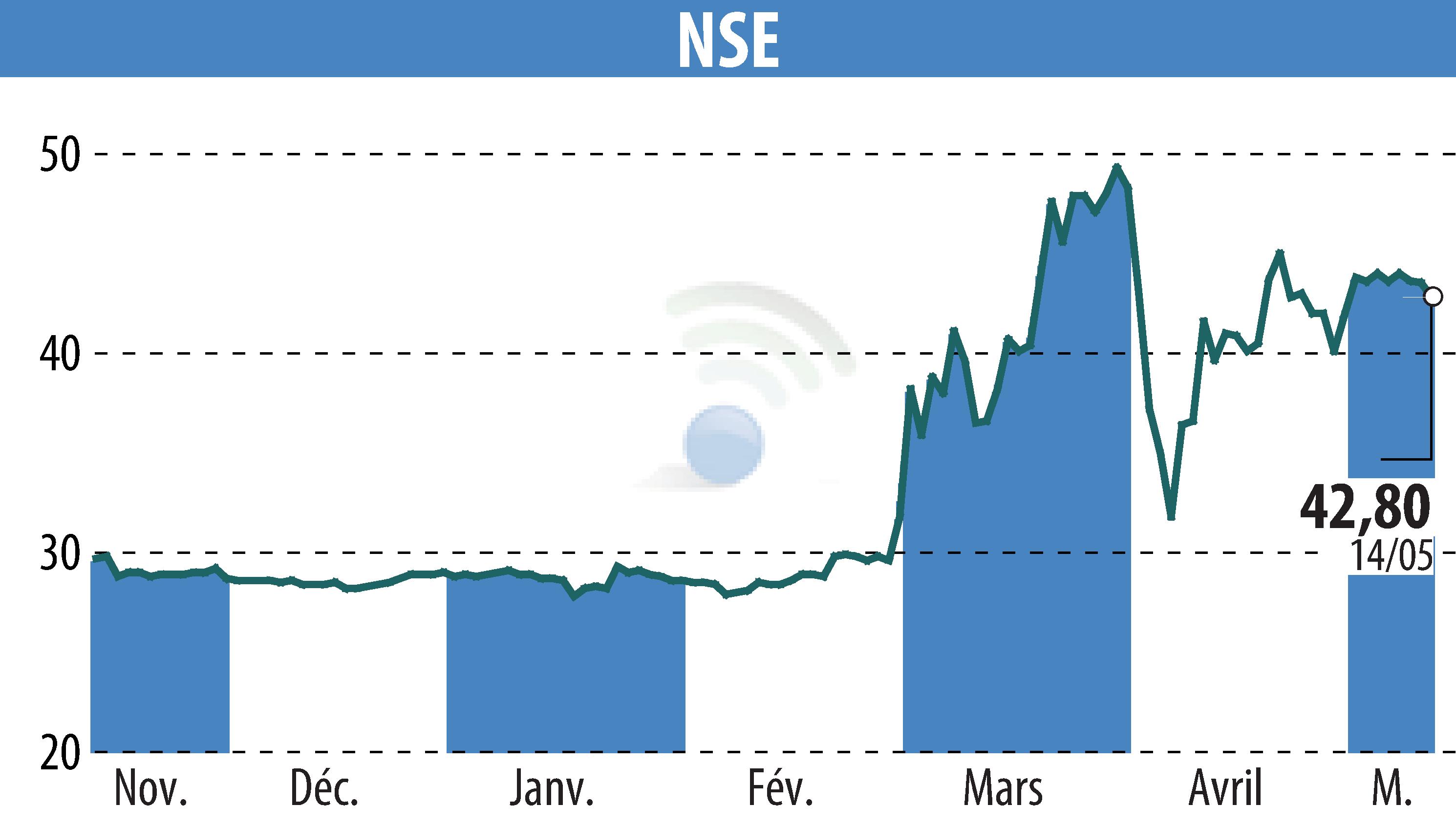 Stock price chart of ECT INDUSTRIES (EPA:ALNSE) showing fluctuations.