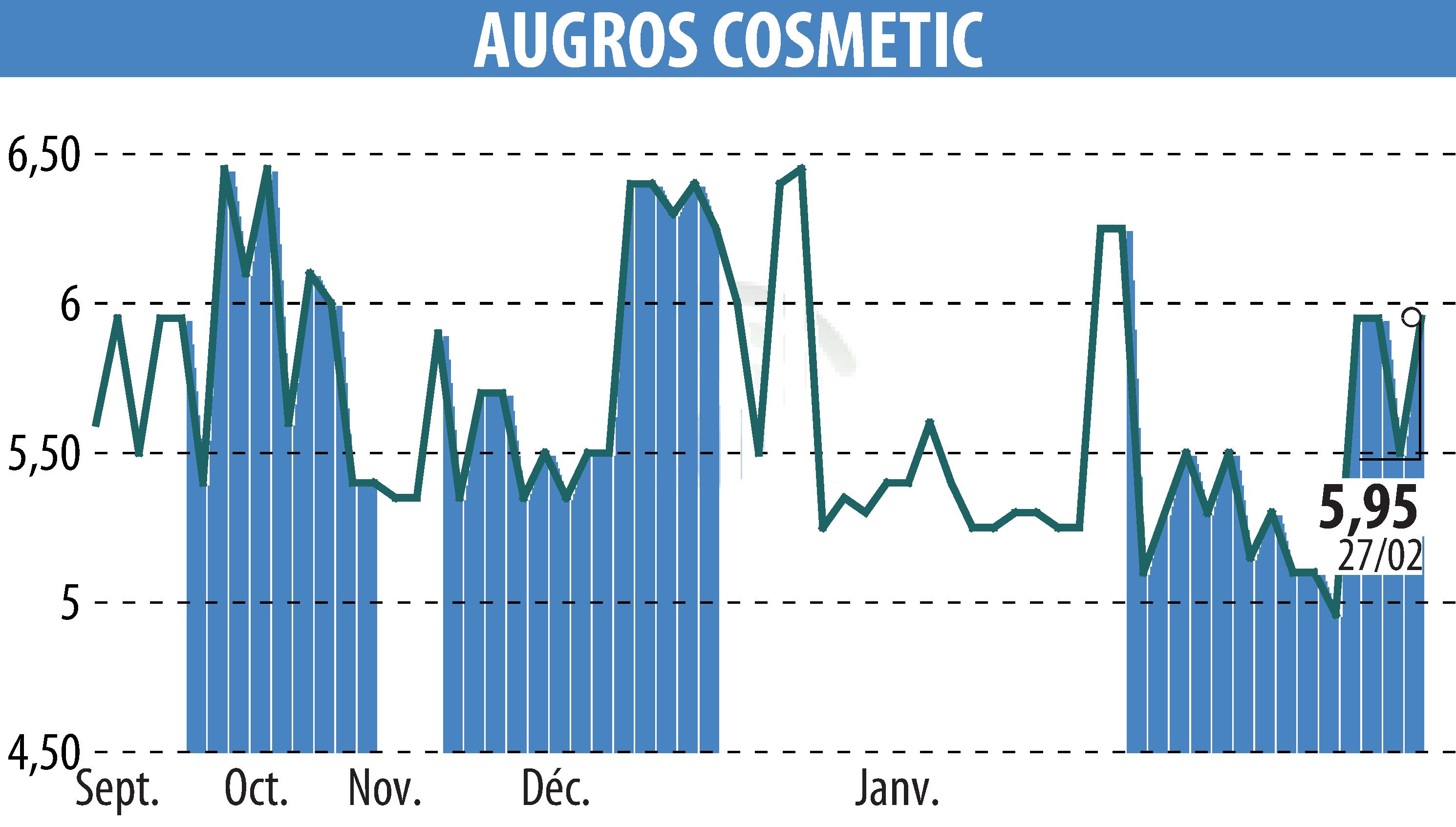 Graphique de l'évolution du cours de l'action AUGROS COSMETIC PACKAGING (EPA:AUGR).