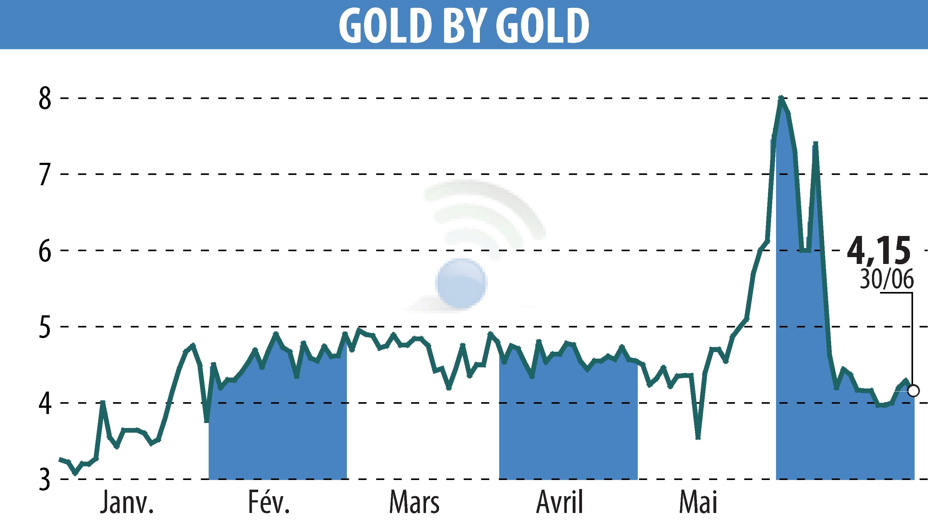 Graphique de l'évolution du cours de l'action GOLD BY GOLD (EPA:ALGLD).