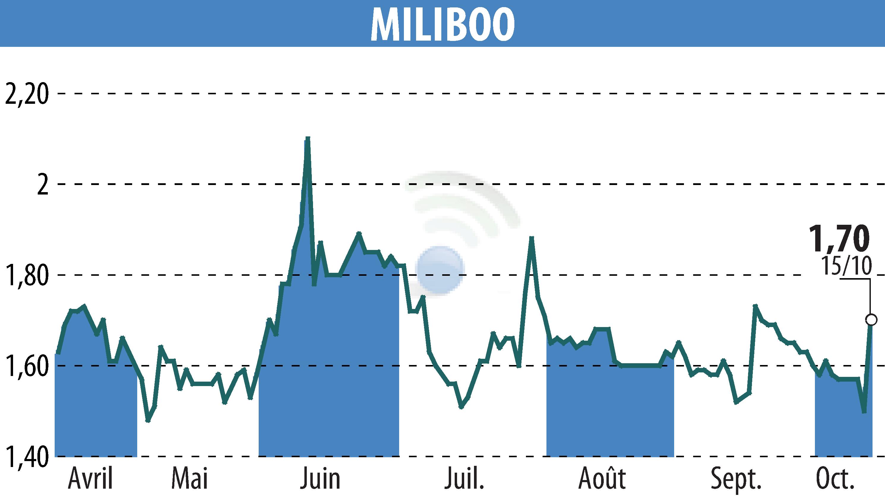 Graphique de l'évolution du cours de l'action MILIBOO (EPA:ALMLB).