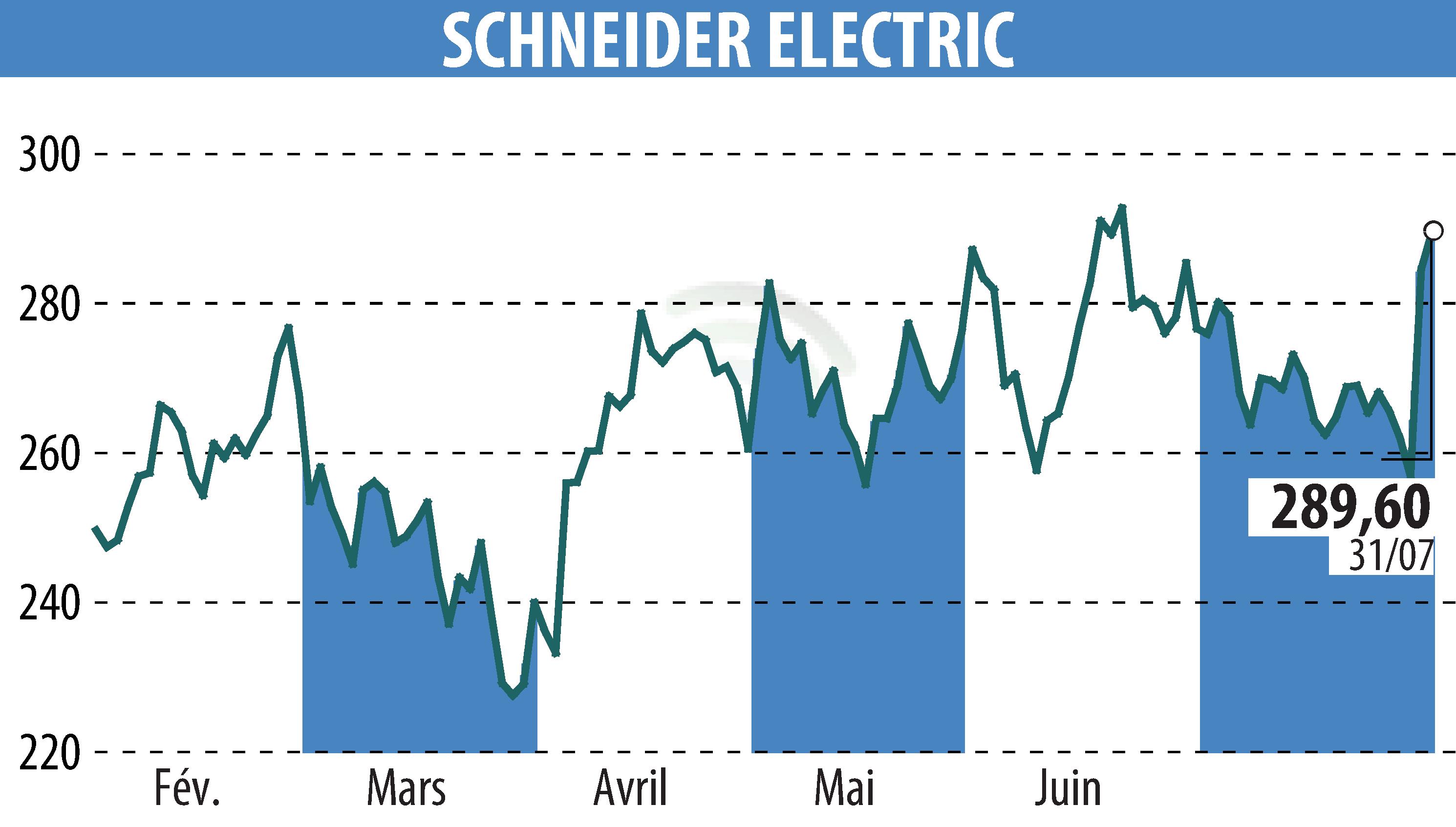 Stock price chart of SCHNEIDER ELECTRIC (EPA:SU) showing fluctuations.