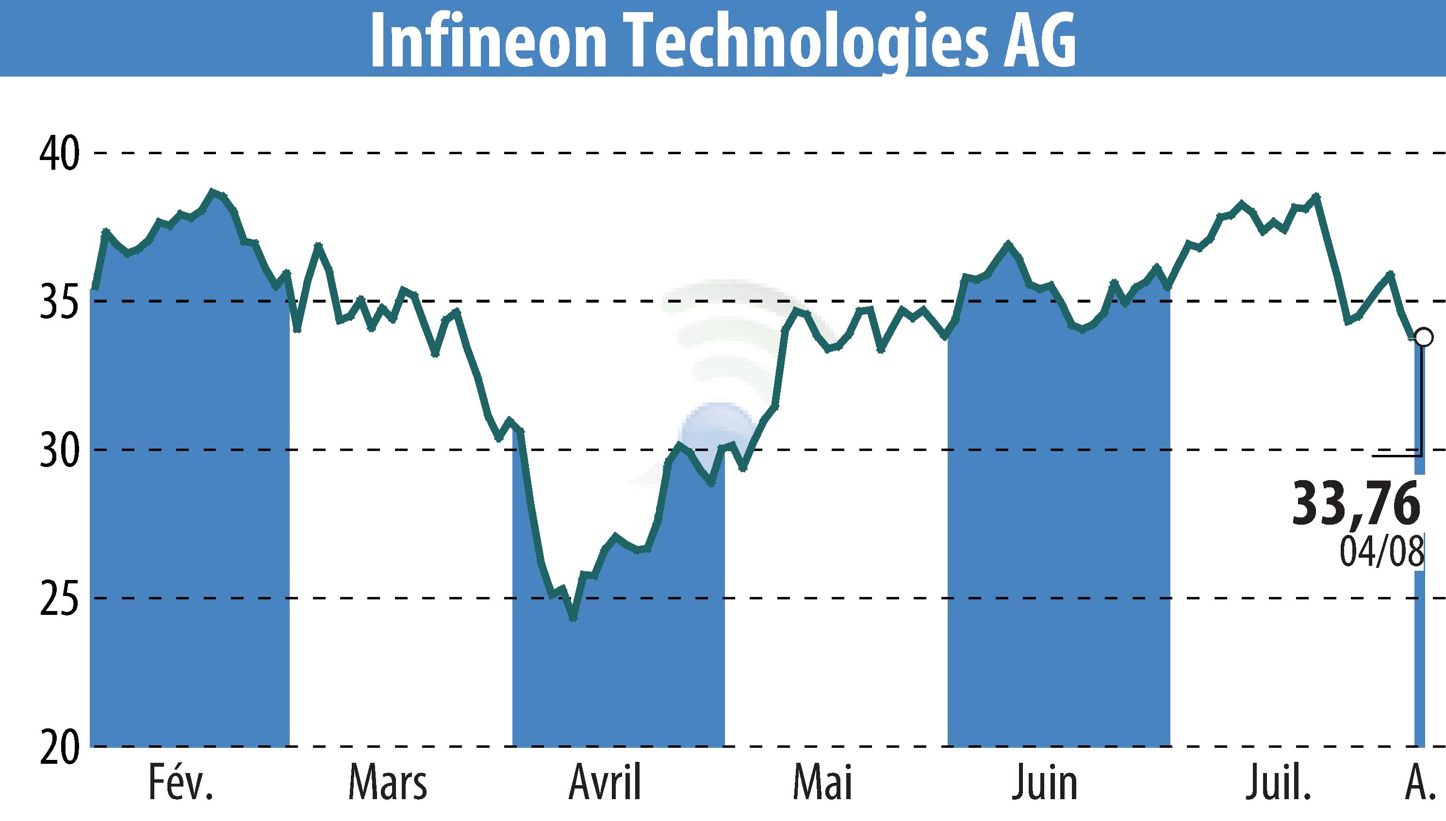 Graphique de l'évolution du cours de l'action Infineon Technologies AG (EBR:IFX).