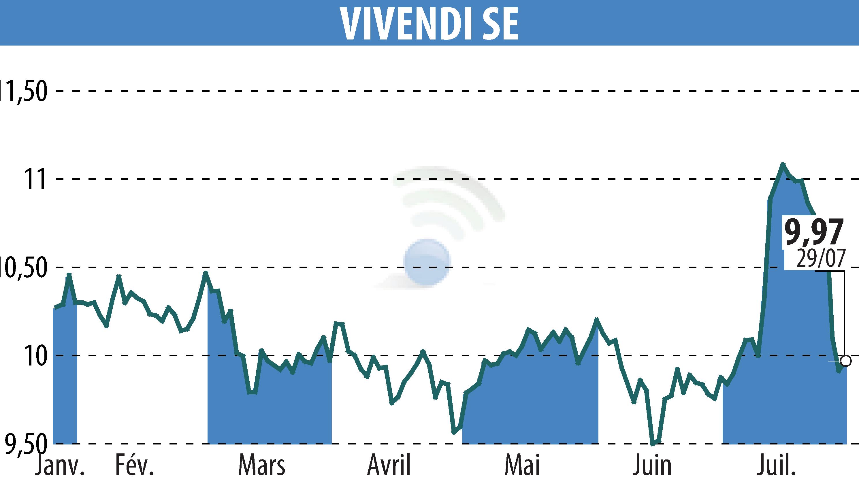 Graphique de l'évolution du cours de l'action VIVENDI (EPA:VIV).