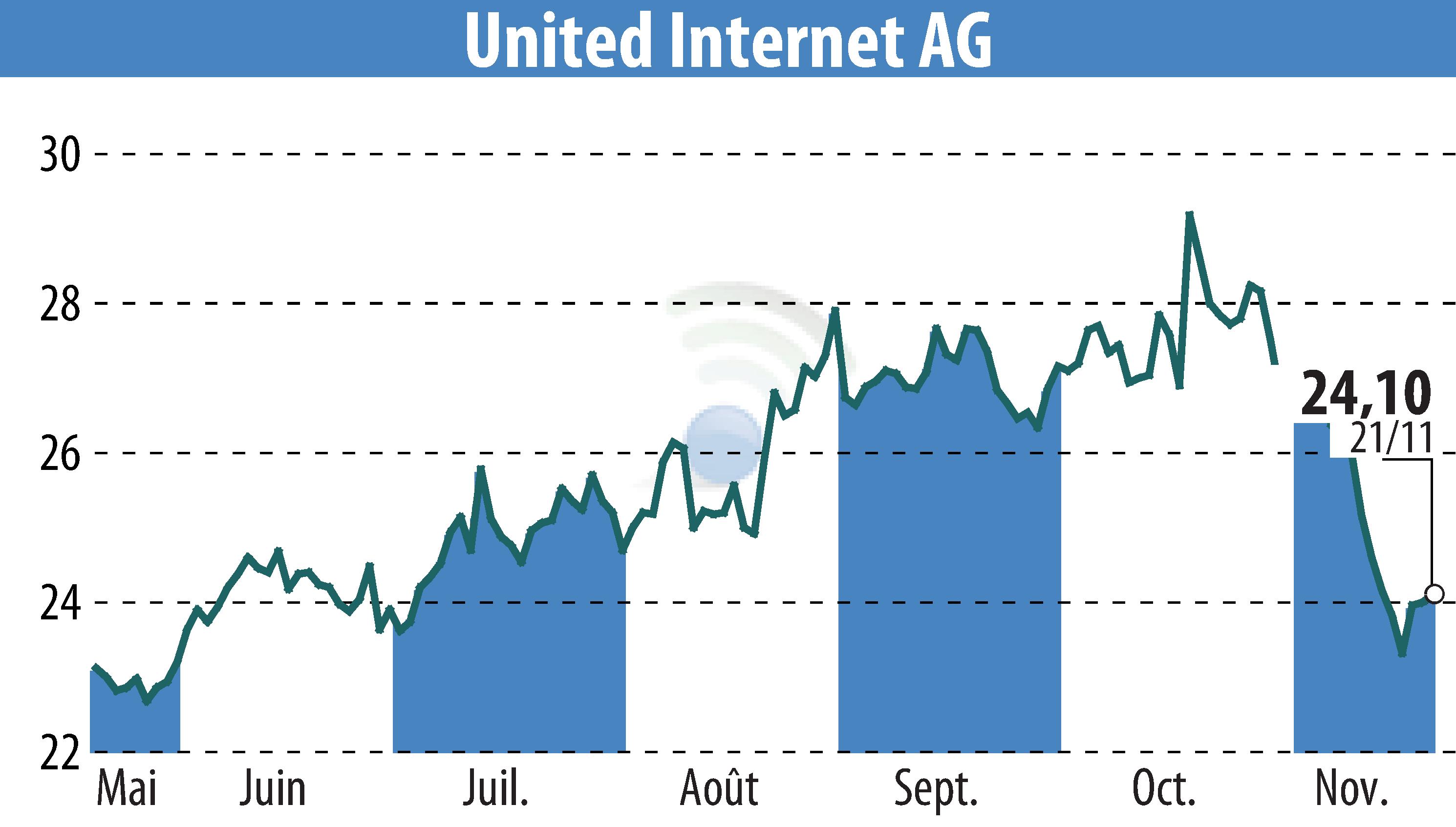 Stock price chart of United Internet AG (EBR:UTDI) showing fluctuations.