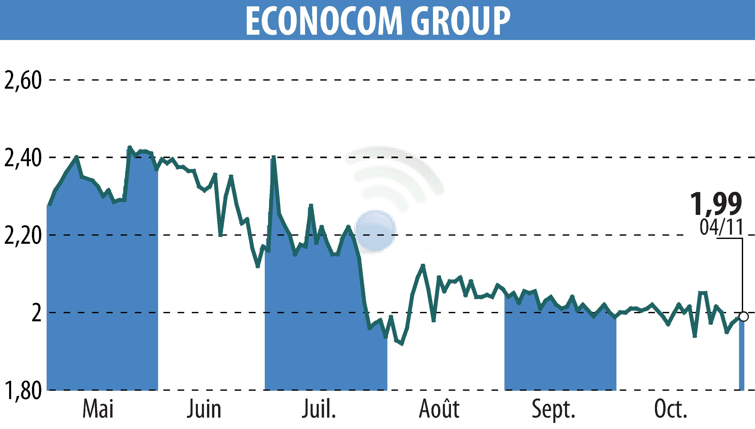 Graphique de l'évolution du cours de l'action ECONOCOM GROUP (EBR:ECONB).