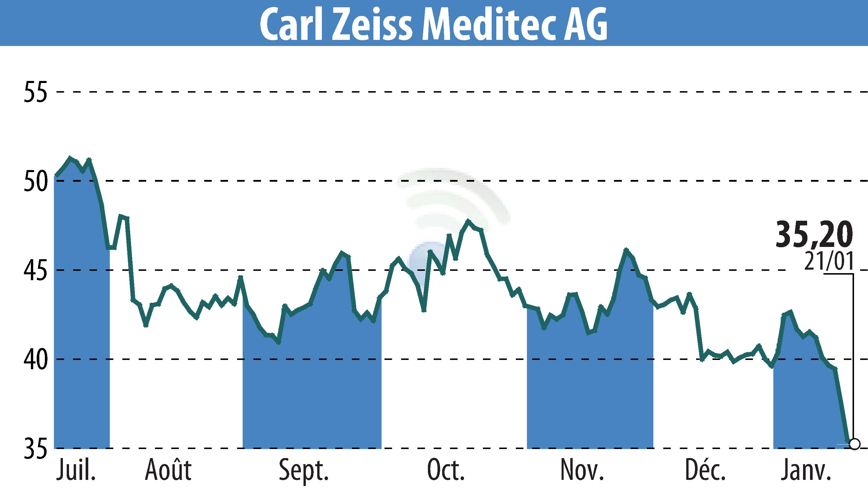 Stock price chart of Carl Zeiss Meditec AG (EBR:AFX) showing fluctuations.