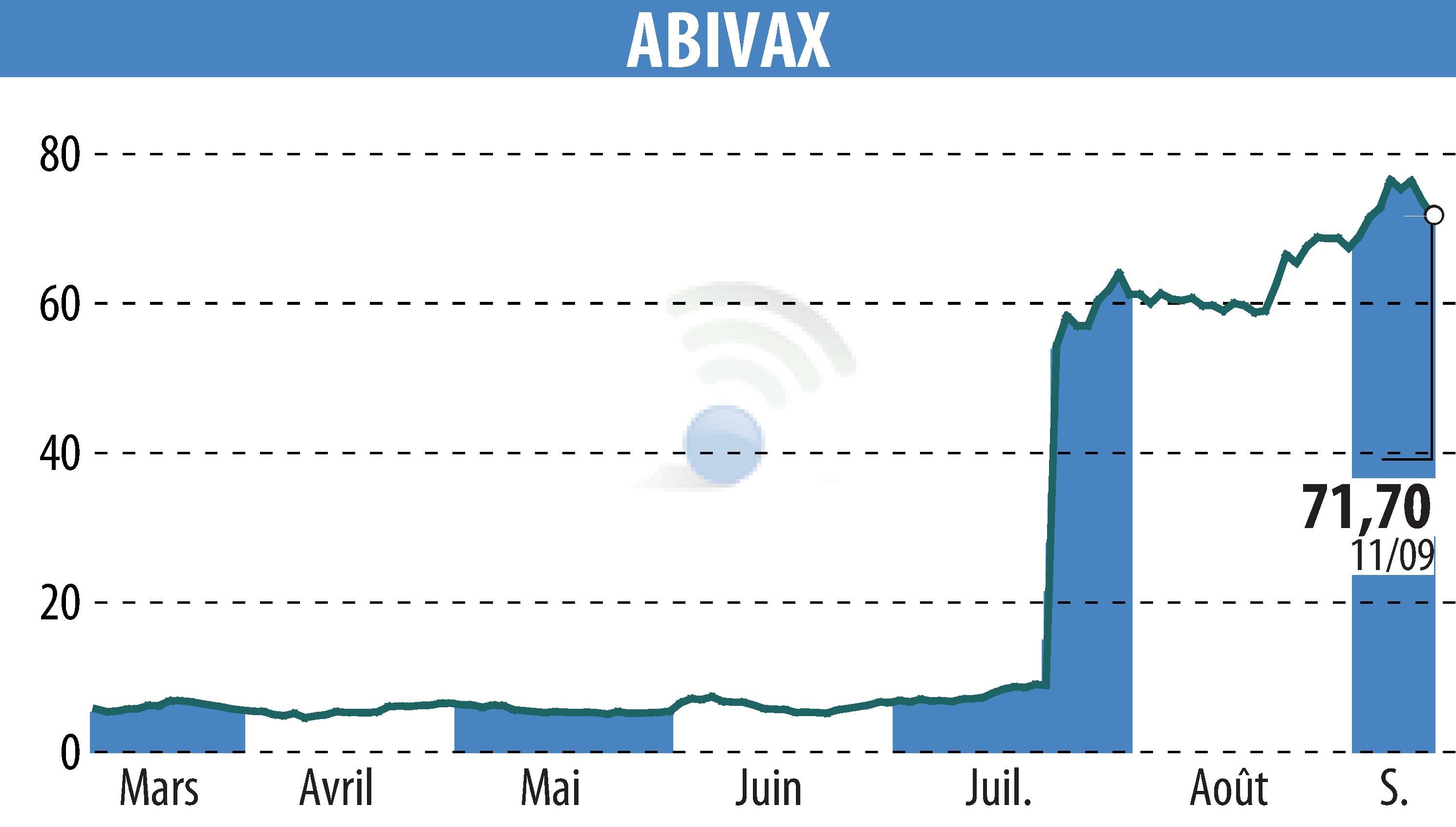 Graphique de l'évolution du cours de l'action ABIVAX (EPA:ABVX).
