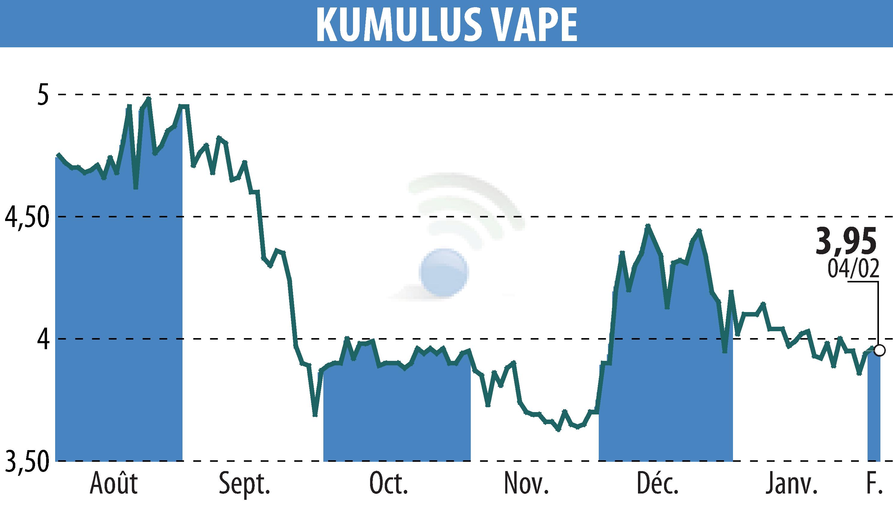 Stock price chart of KUMULUS VAPE (EPA:ALVAP) showing fluctuations.