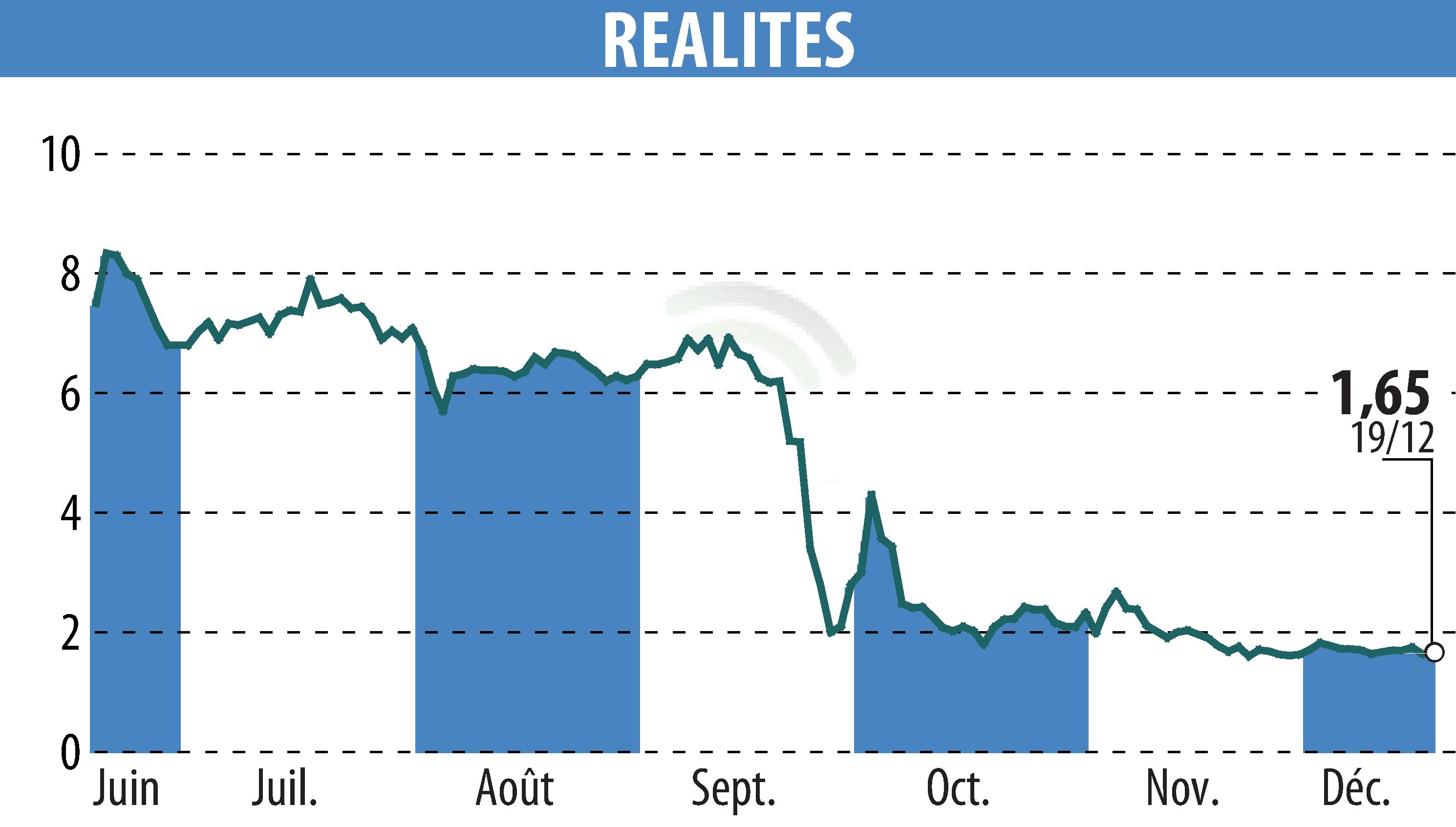 Stock price chart of REALITES (EPA:ALREA) showing fluctuations.