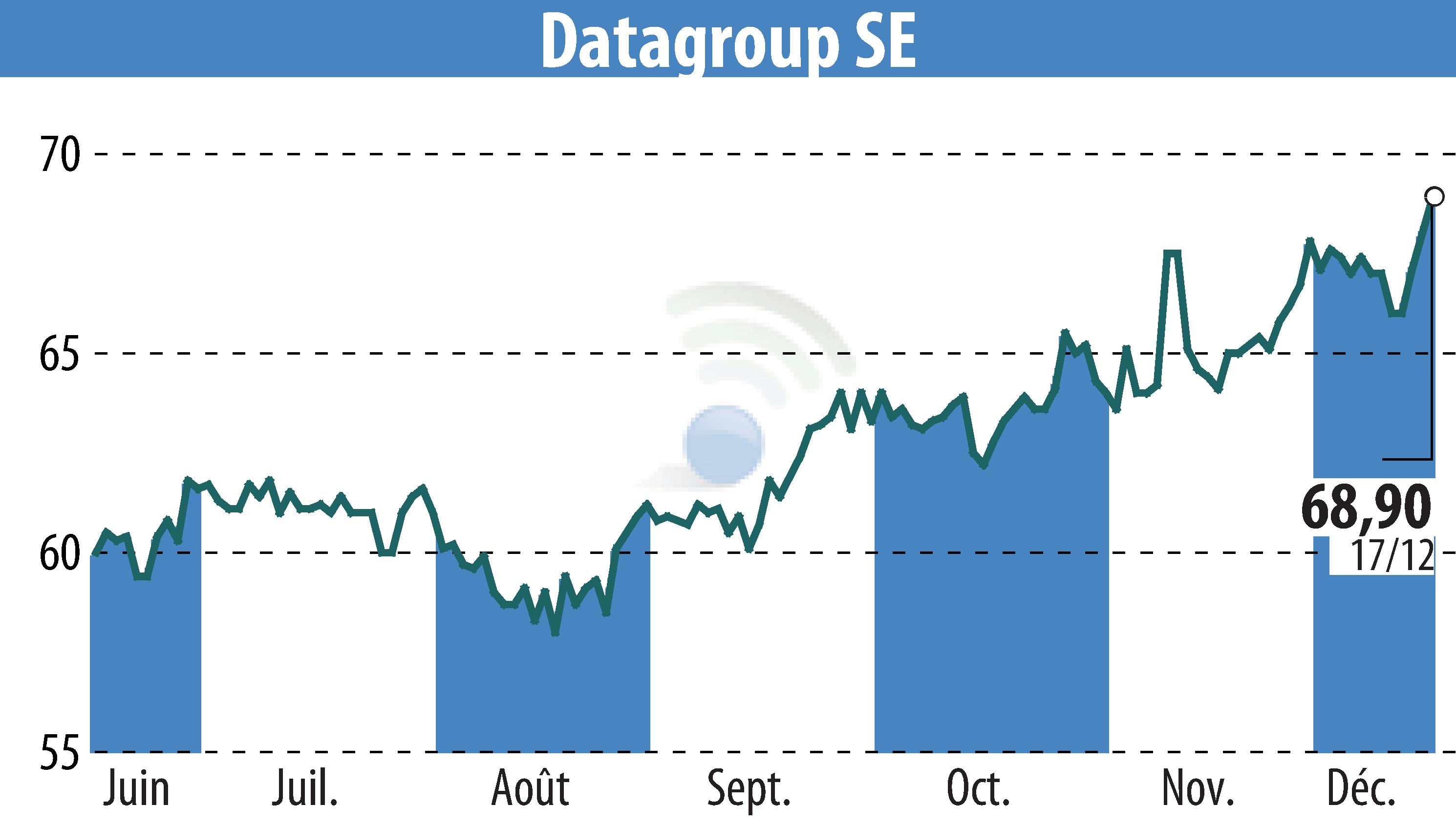 Stock price chart of DATAGROUP IT Services Holding AG (EBR:D6H) showing fluctuations.