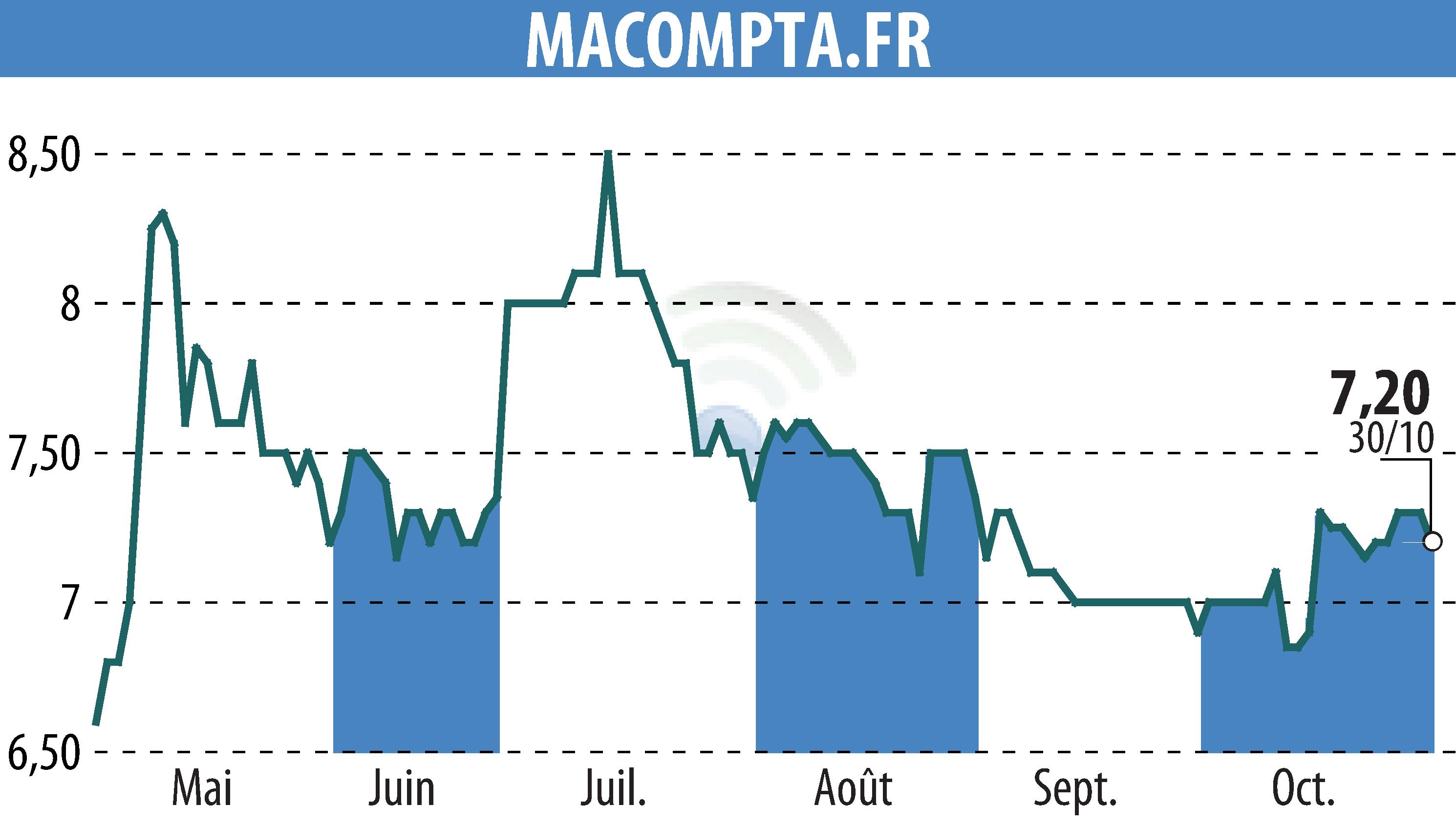 Graphique de l'évolution du cours de l'action MACOMPTA.FR (EPA:MLMCA).