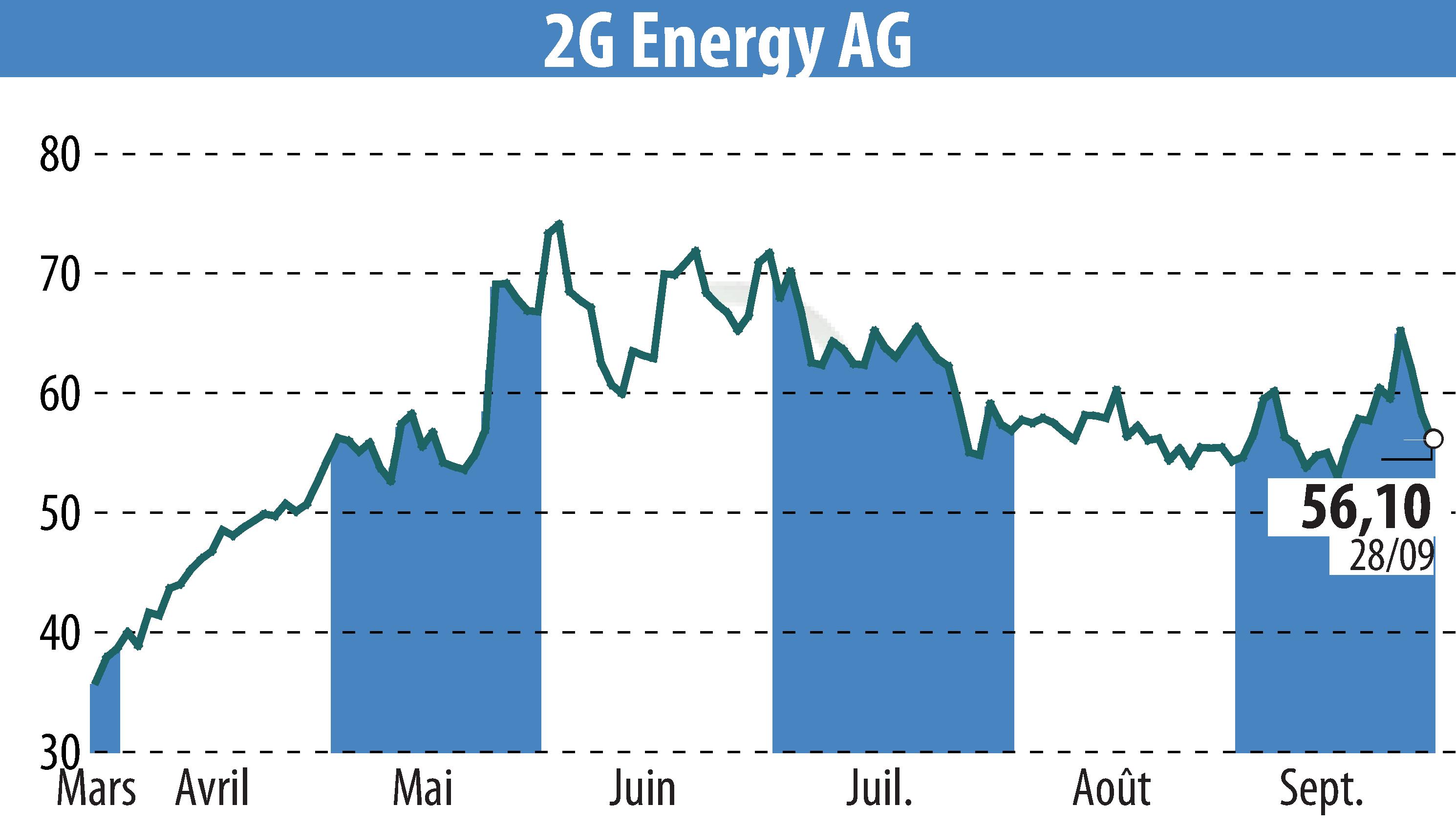 Graphique de l'évolution du cours de l'action 2G Bio-Energietechnik AG (EBR:2GB).