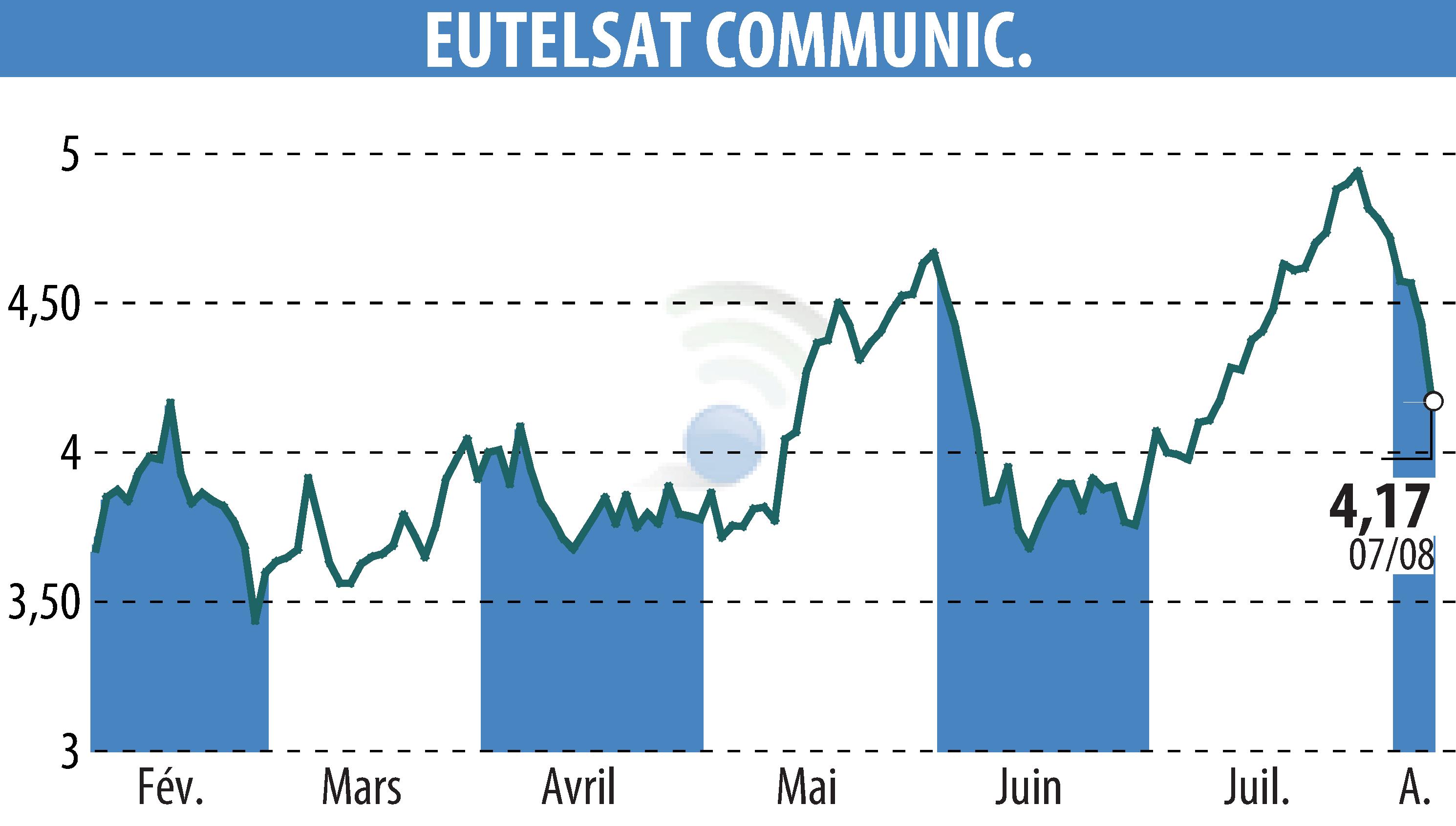 Stock price chart of EUTELSAT COMMUNICATIONS (EPA:ETL) showing fluctuations.