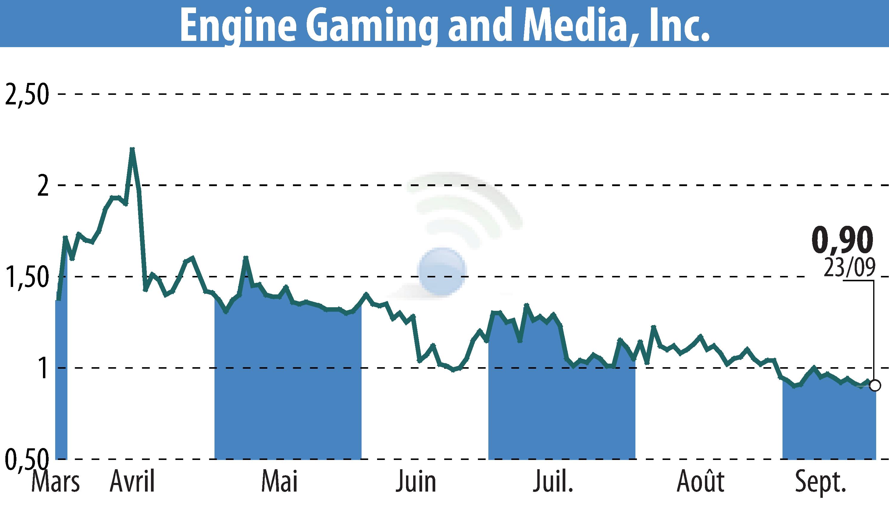 Graphique de l'évolution du cours de l'action GameSquare Holdings, Inc. (EBR:GAME).