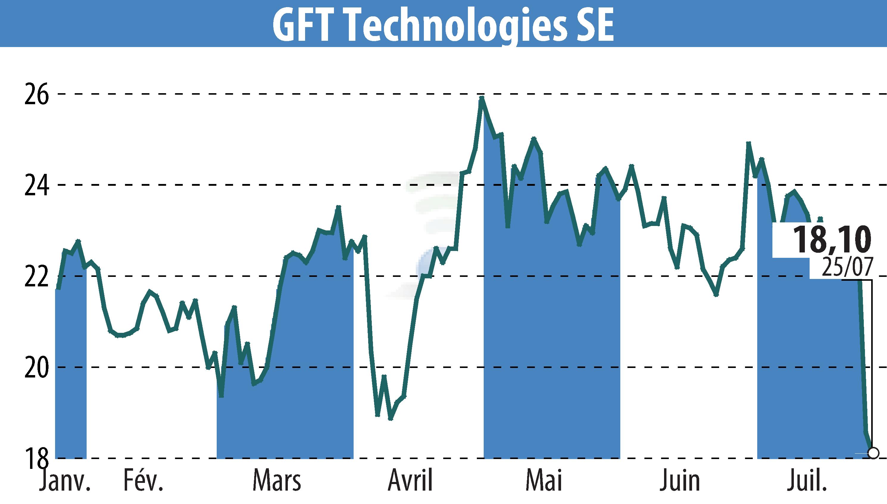 Stock price chart of GFT Technologies AG (EBR:GFT) showing fluctuations.