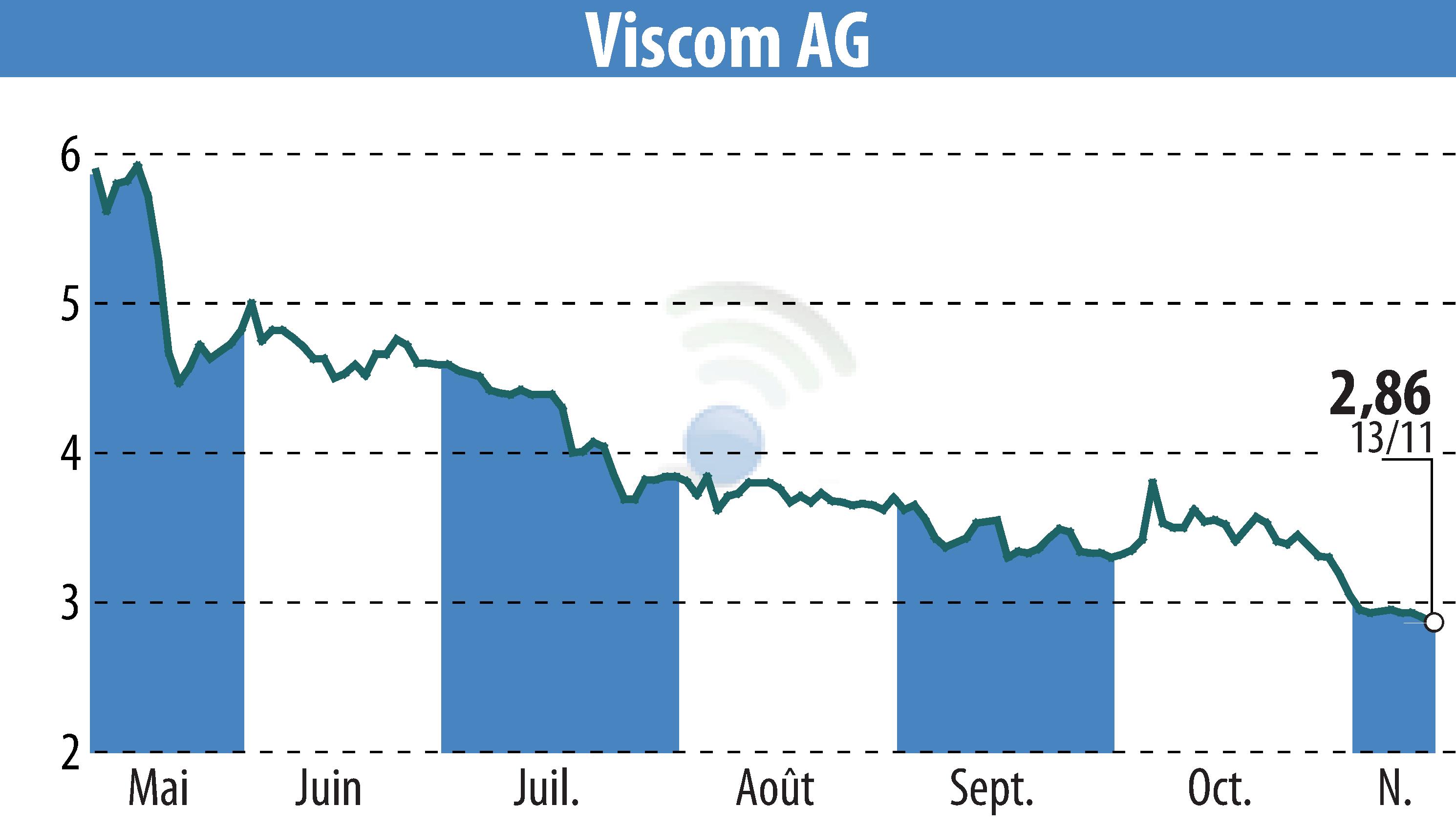 Stock price chart of Viscom AG (EBR:V6C) showing fluctuations.