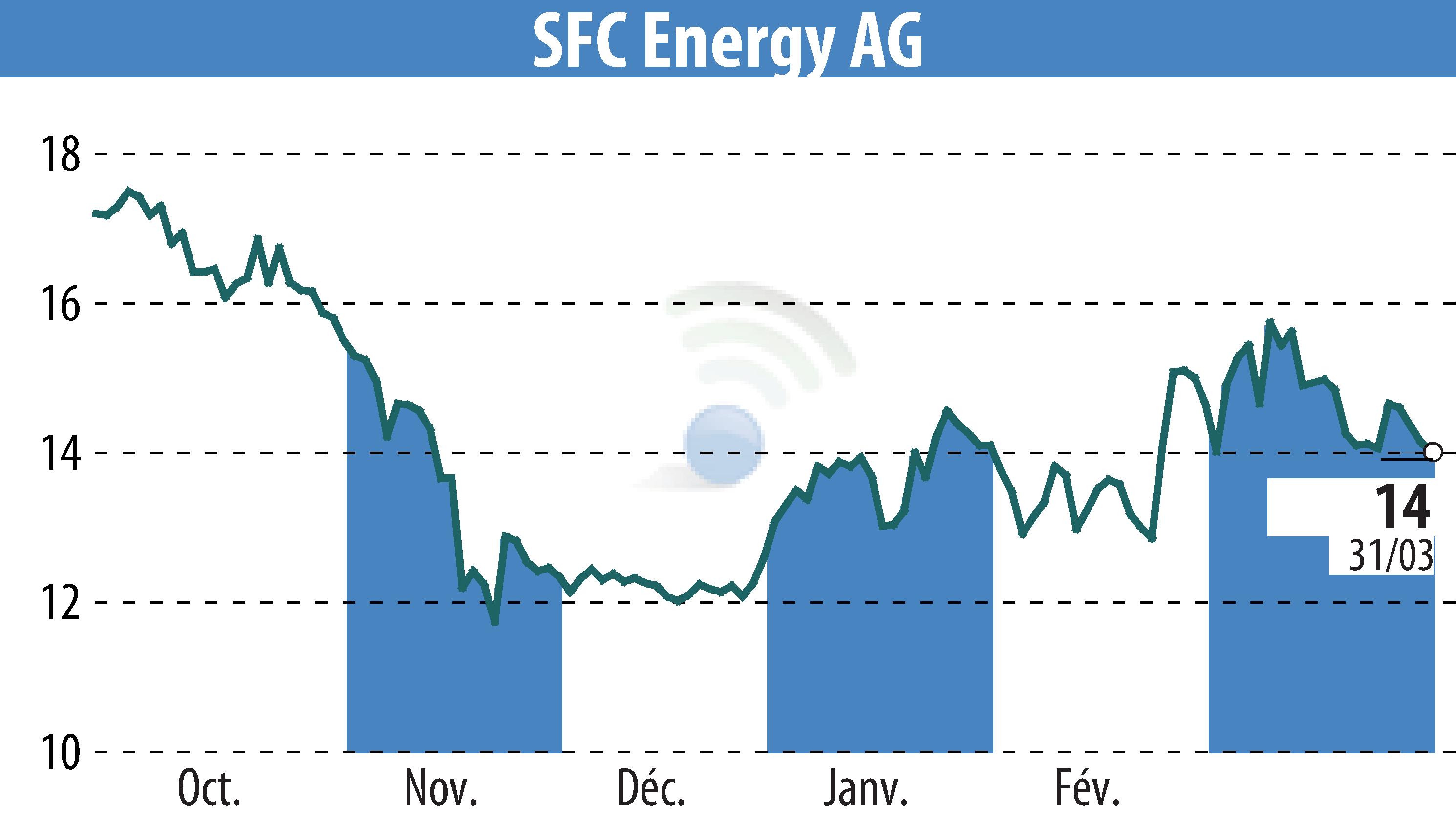 Stock price chart of SFC Energy AG (EBR:F3C) showing fluctuations.
