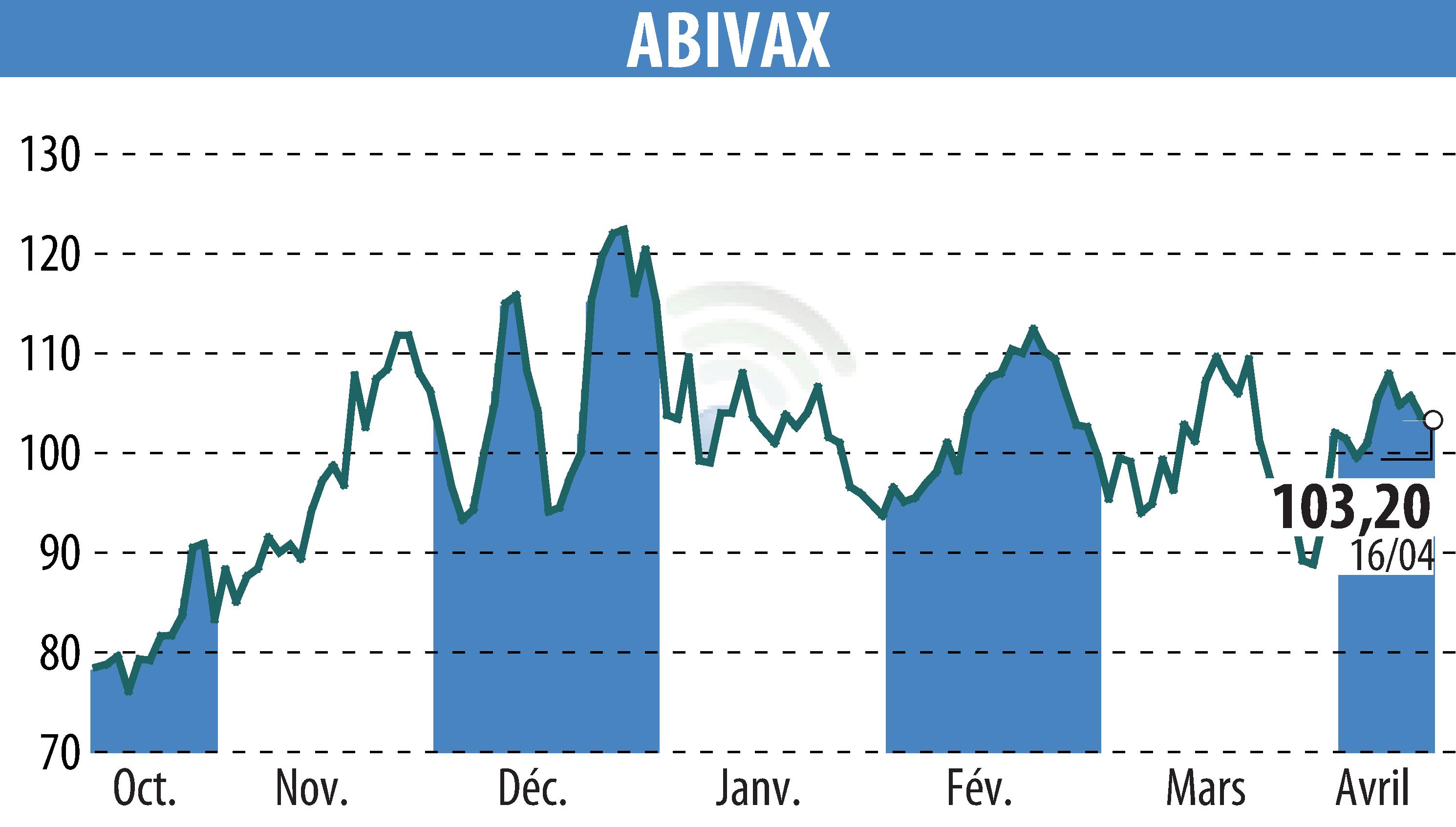 Graphique de l'évolution du cours de l'action ABIVAX (EPA:ABVX).