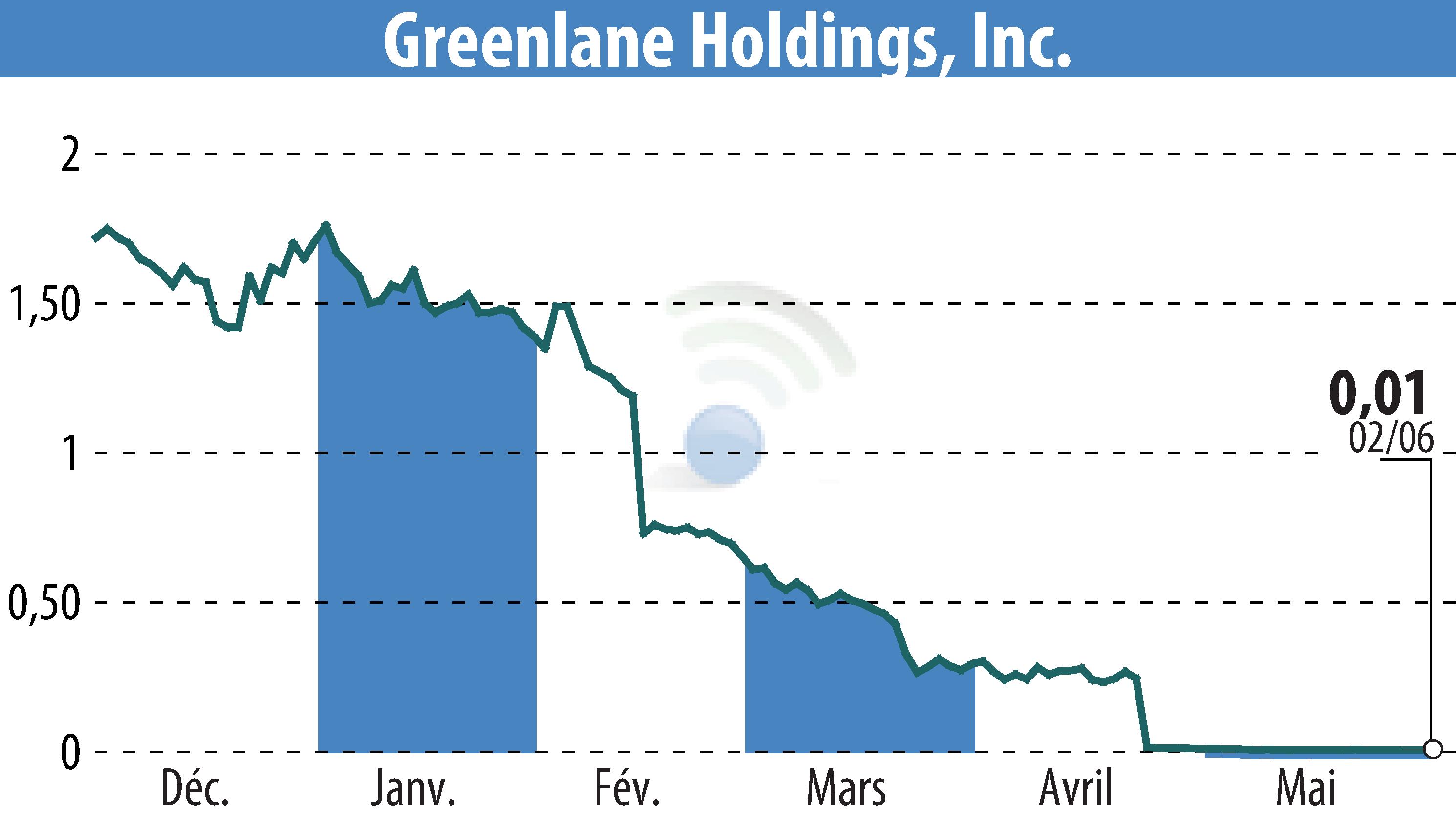 Graphique de l'évolution du cours de l'action Greenlane Holdings, Inc. (EBR:GNLN).
