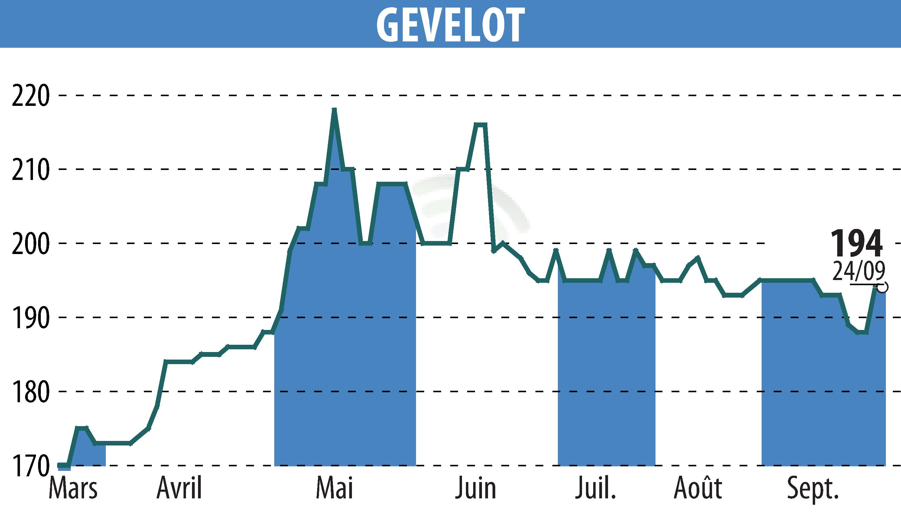 Graphique de l'évolution du cours de l'action GEVELOT (EPA:ALGEV).