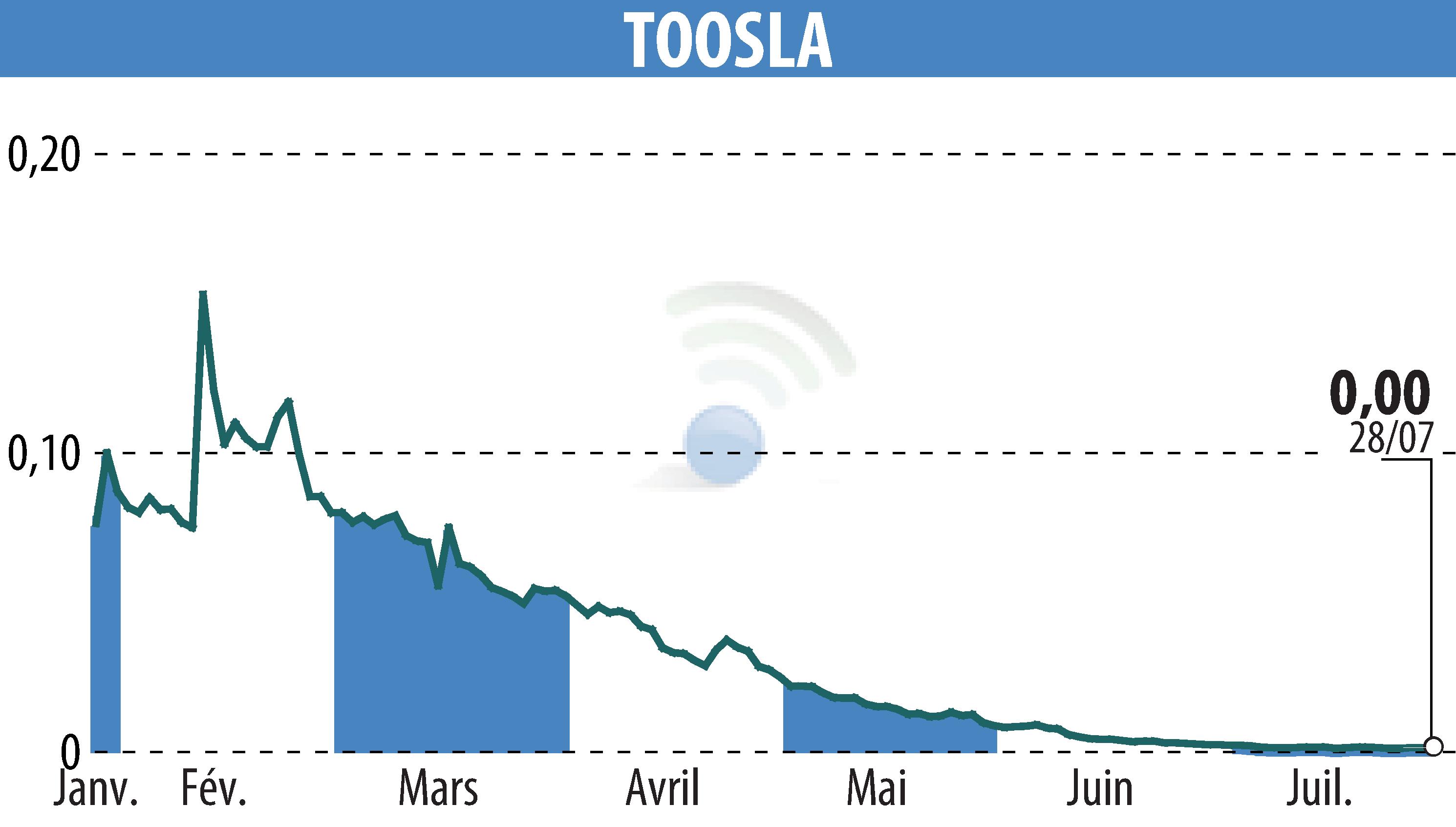 Graphique de l'évolution du cours de l'action TOOSLA (EPA:ALTOO).