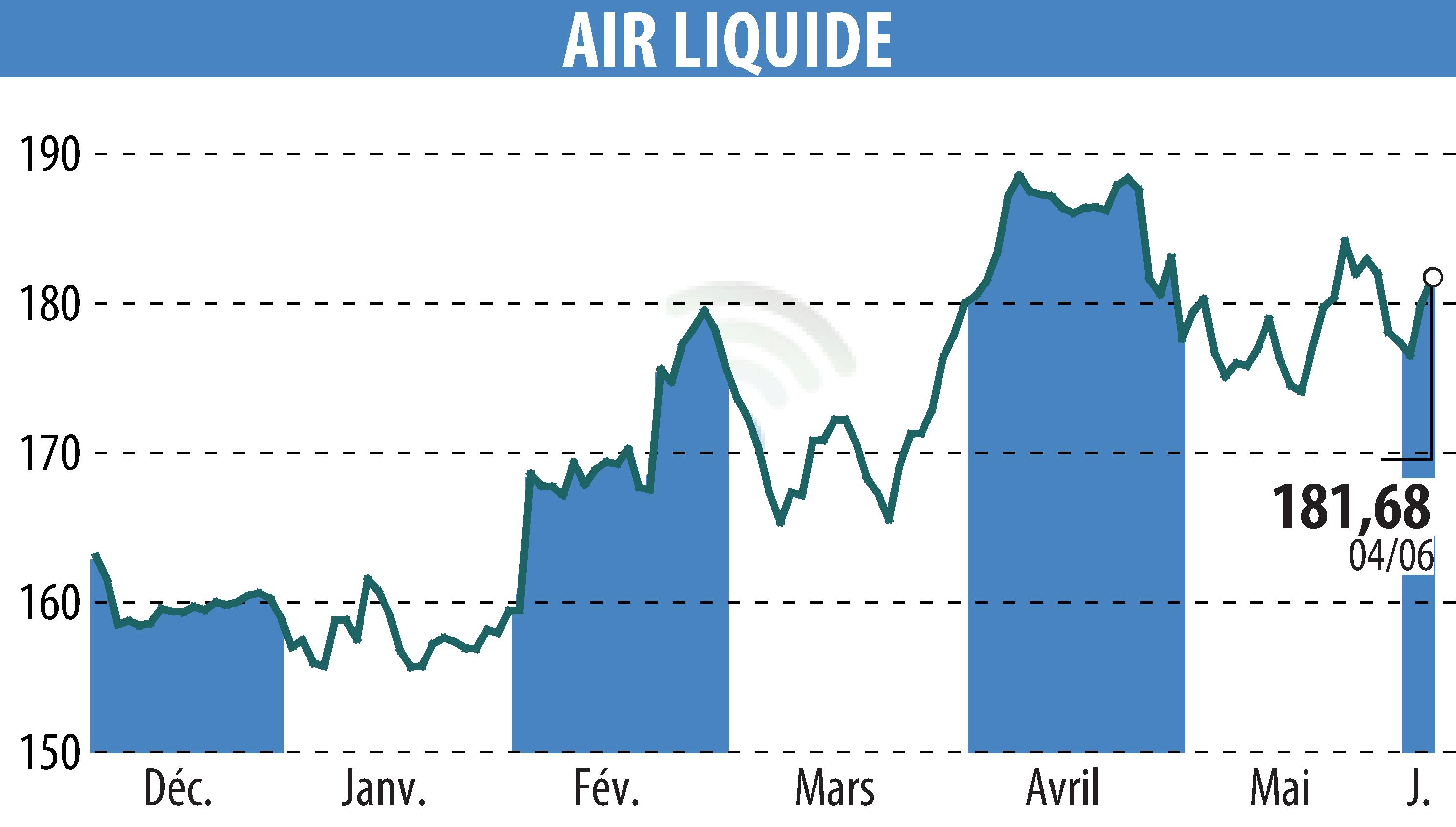 Stock price chart of AIR LIQUIDE (EPA:AI) showing fluctuations.