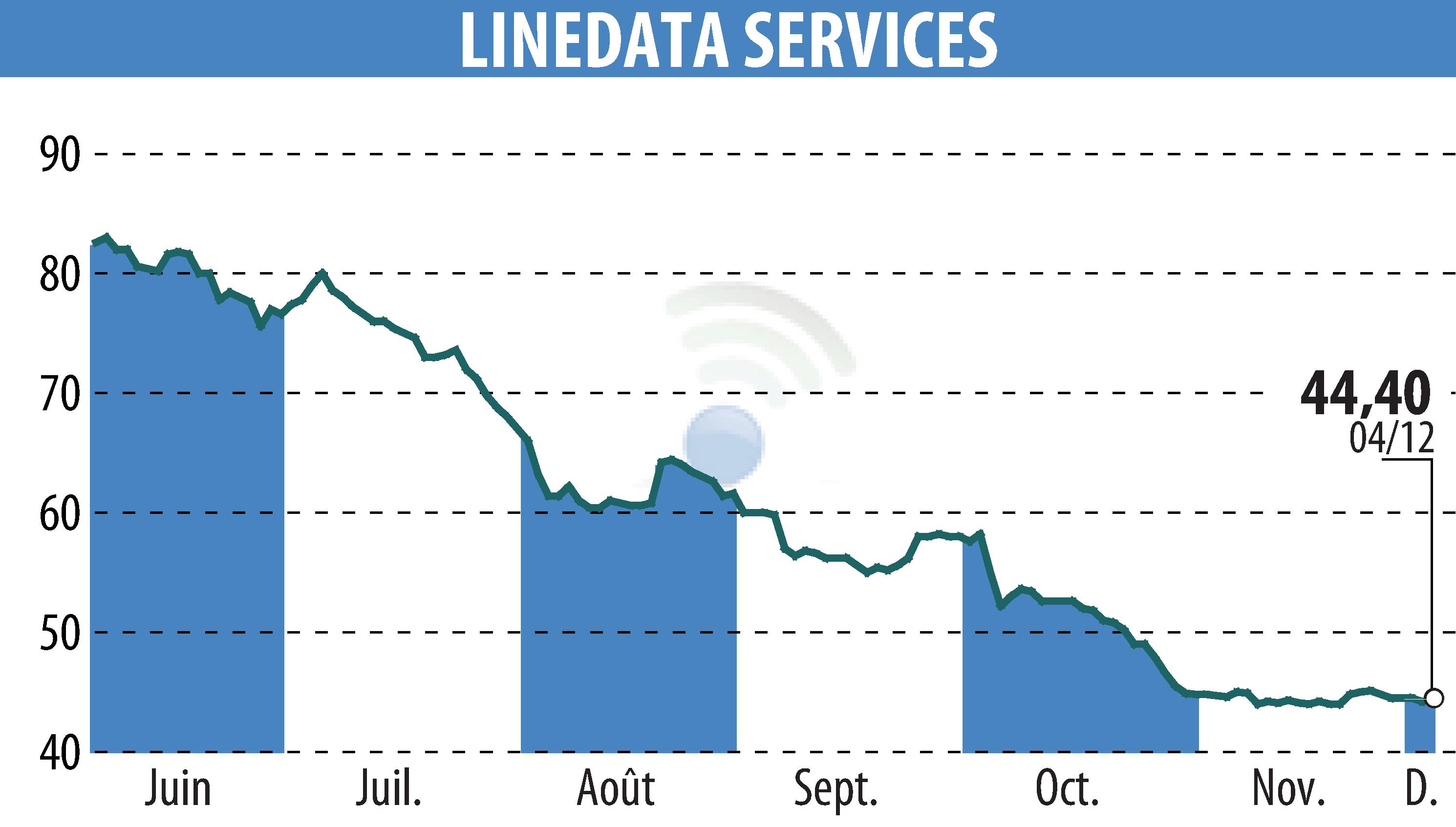 Stock price chart of LINEDATA SERVICES (EPA:LIN) showing fluctuations.