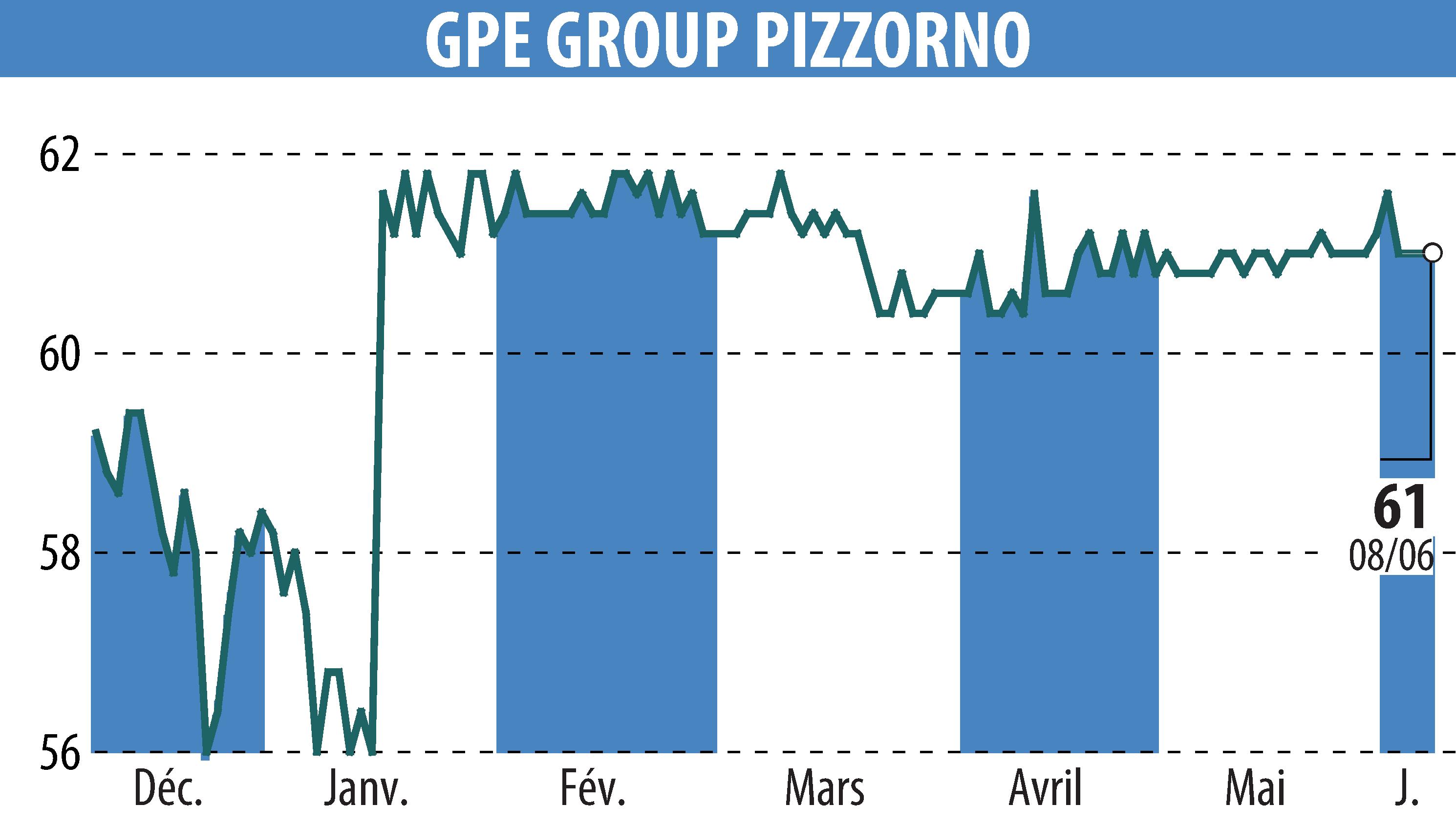 Stock price chart of PIZZORNO (EPA:GPE) showing fluctuations.