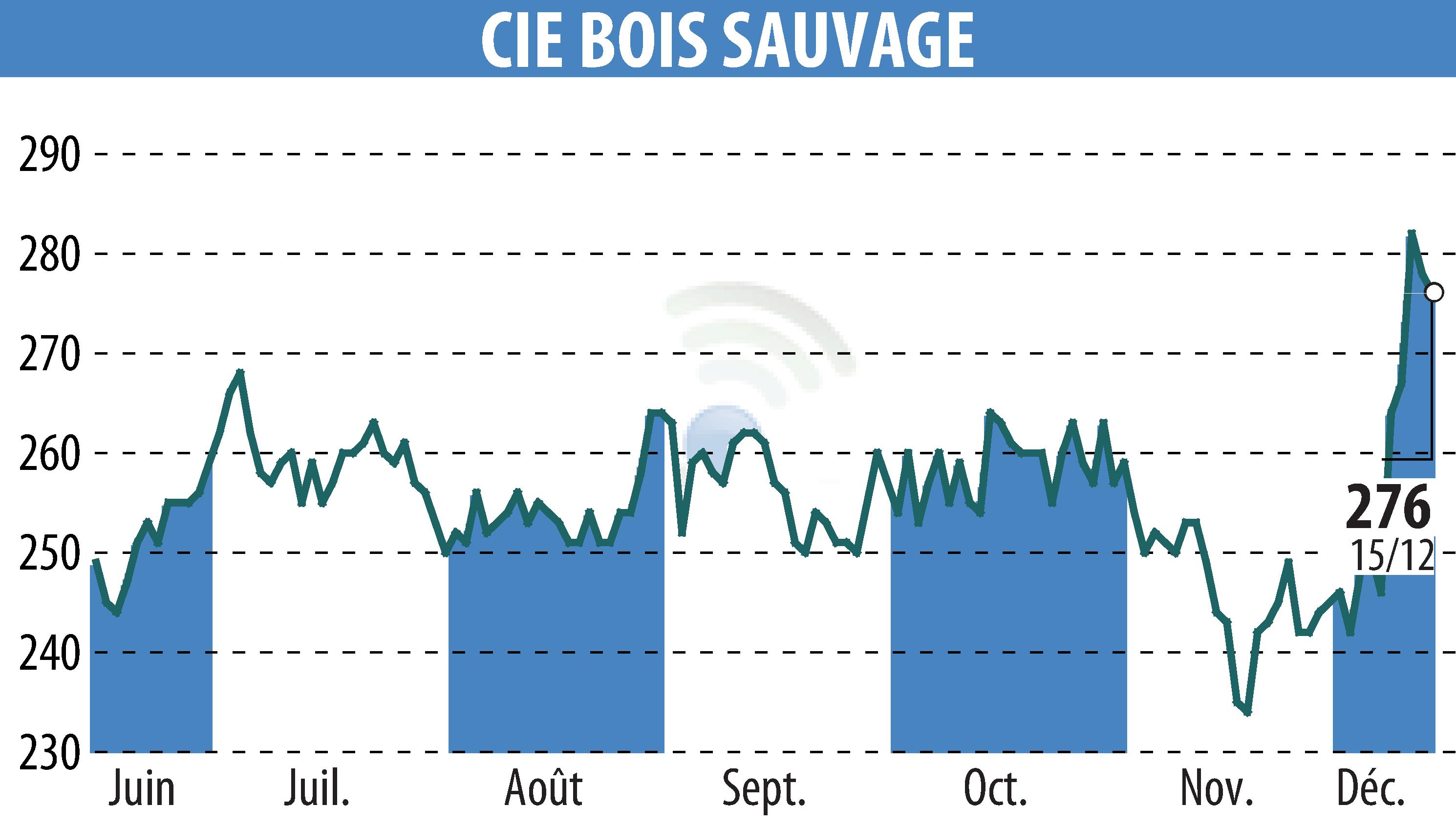 Stock price chart of COMPAGNIE BOIS SAUVAGE (EBR:COMB) showing fluctuations.