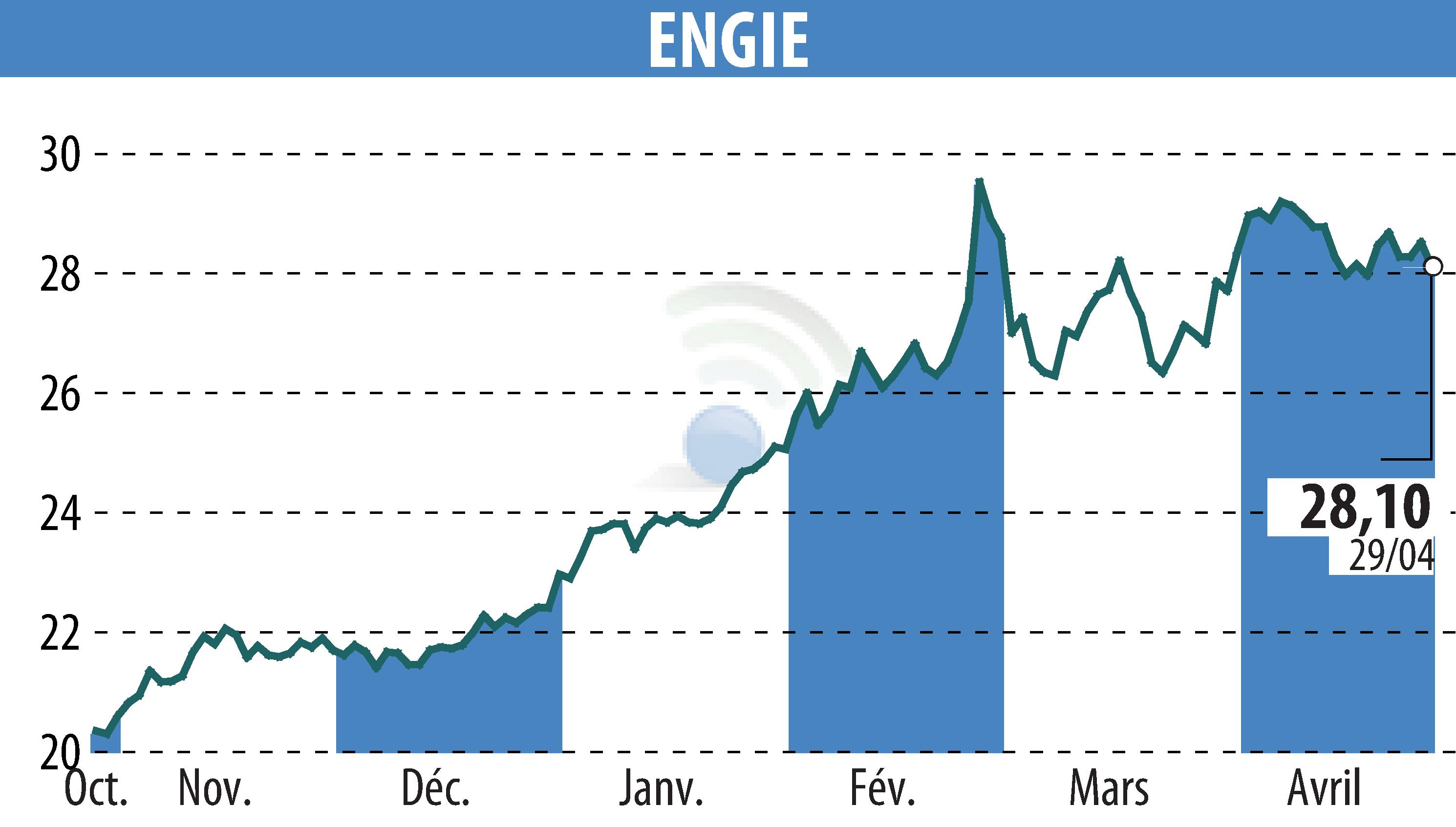 Graphique de l'évolution du cours de l'action ENGIE (EPA:ENGI).