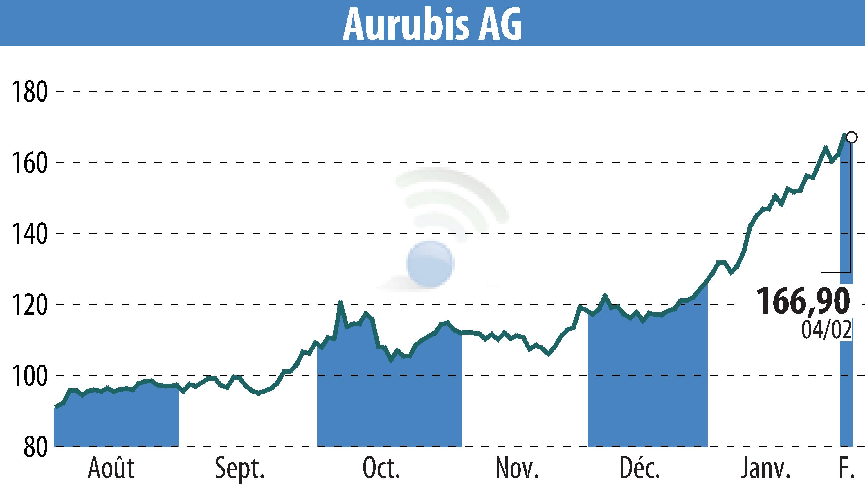 Graphique de l'évolution du cours de l'action Norddeutsche Affinerie AG (EBR:NDA).