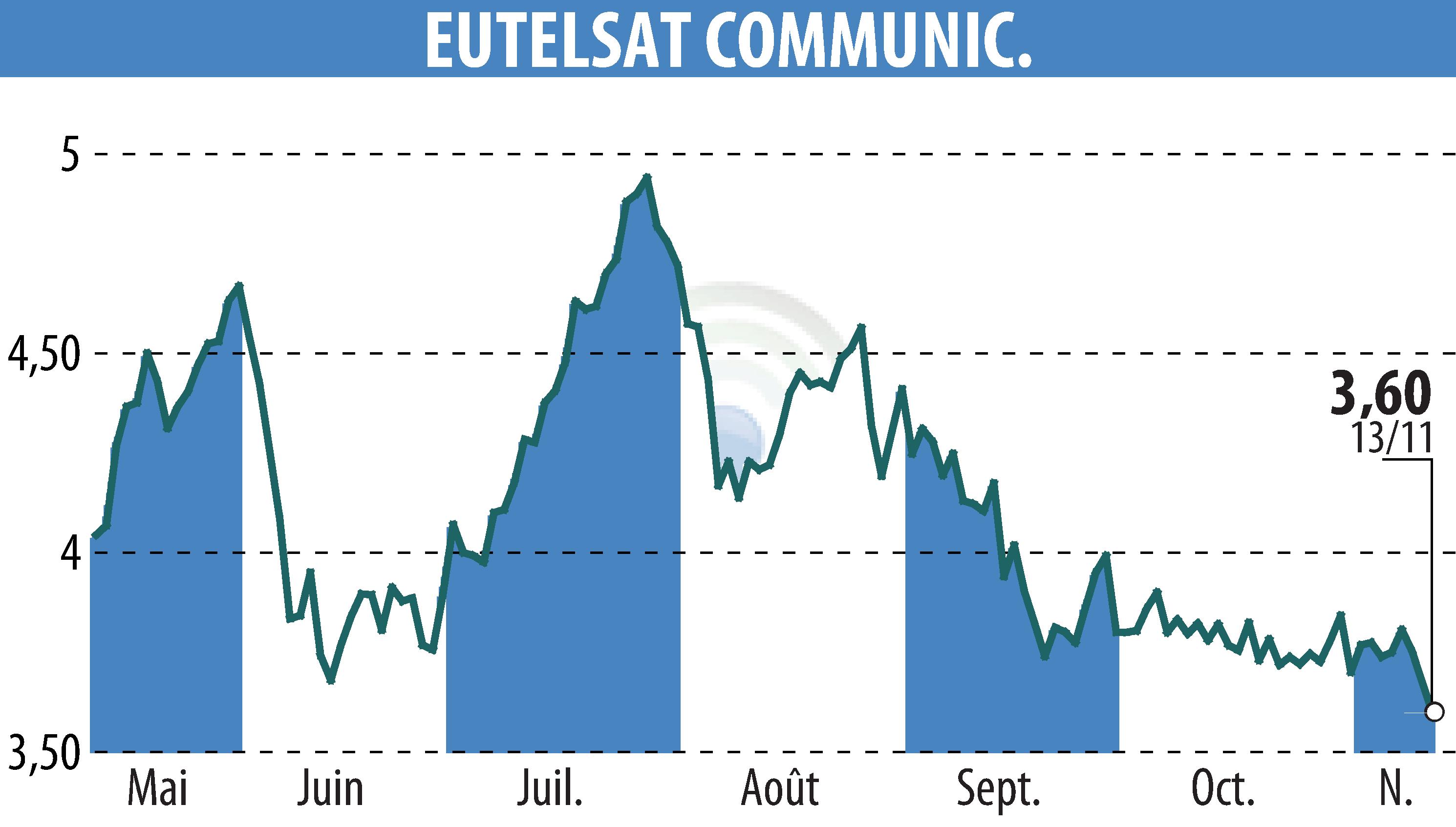 Stock price chart of EUTELSAT COMMUNICATIONS (EPA:ETL) showing fluctuations.