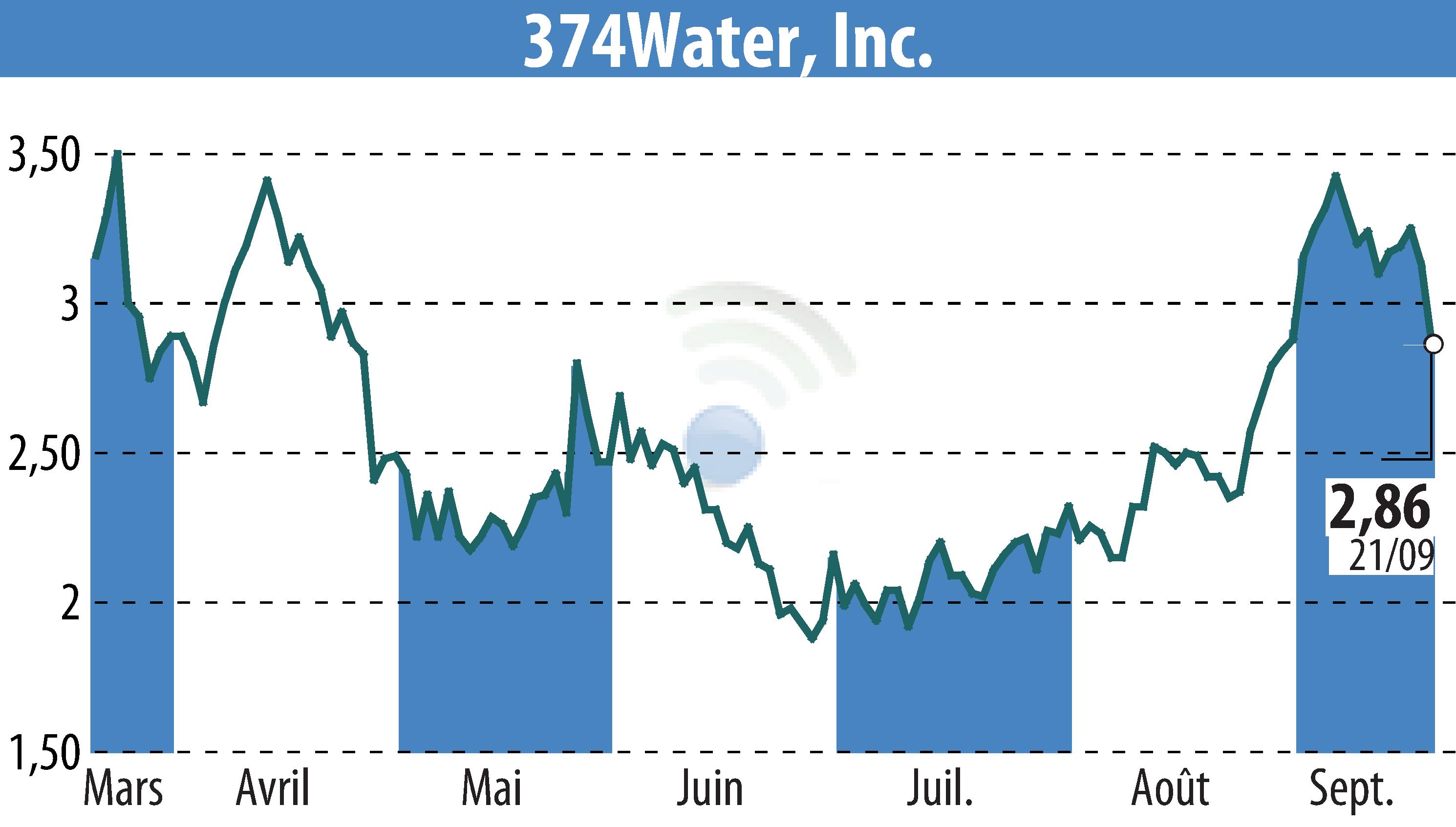 Stock price chart of 374Water Inc. (EBR:SCWO) showing fluctuations.
