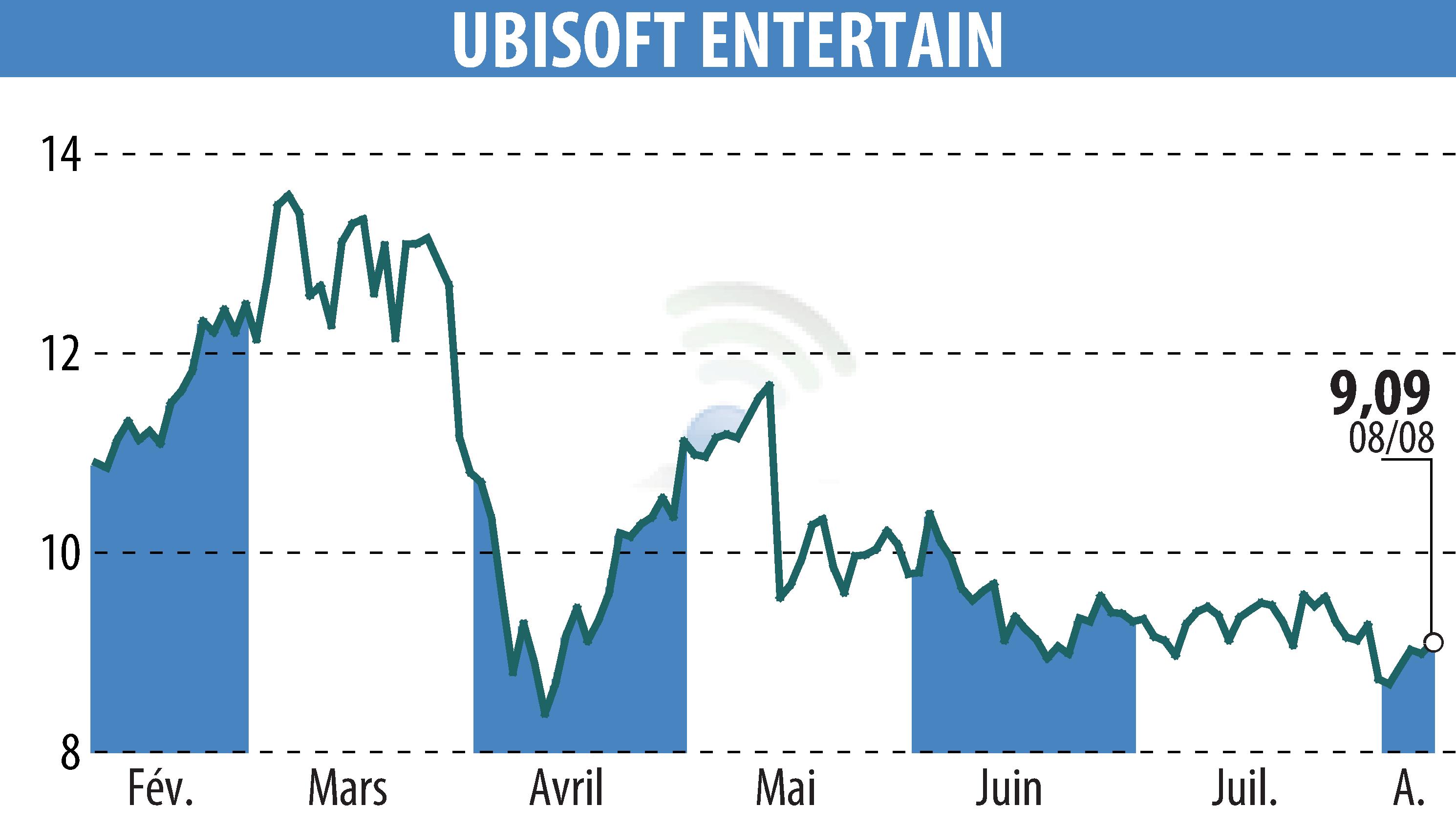 Graphique de l'évolution du cours de l'action UBISOFT ENTERTAINMENT (EPA:UBI).