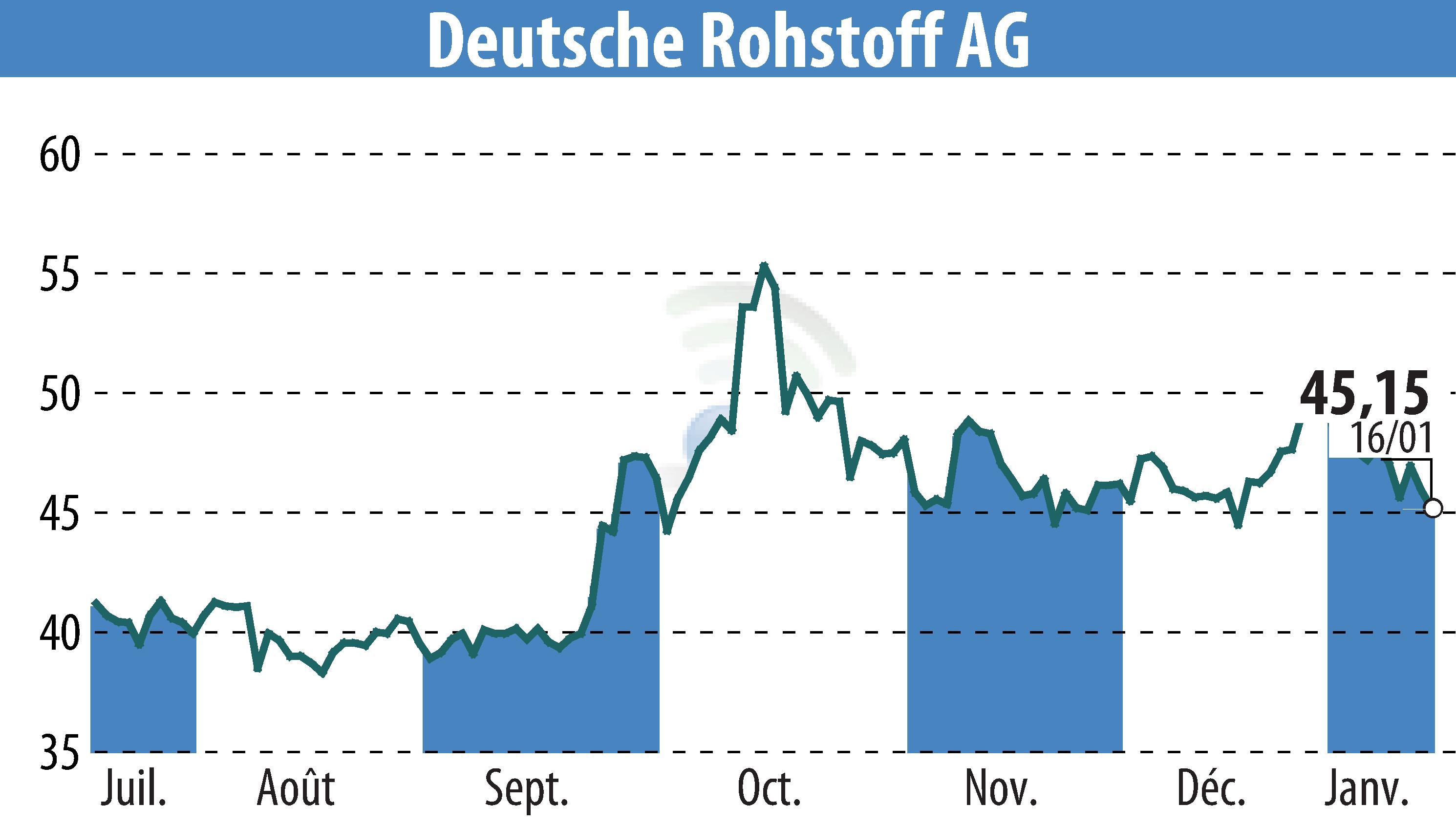 Graphique de l'évolution du cours de l'action Deutsche Rohstoff AG (EBR:DR0).
