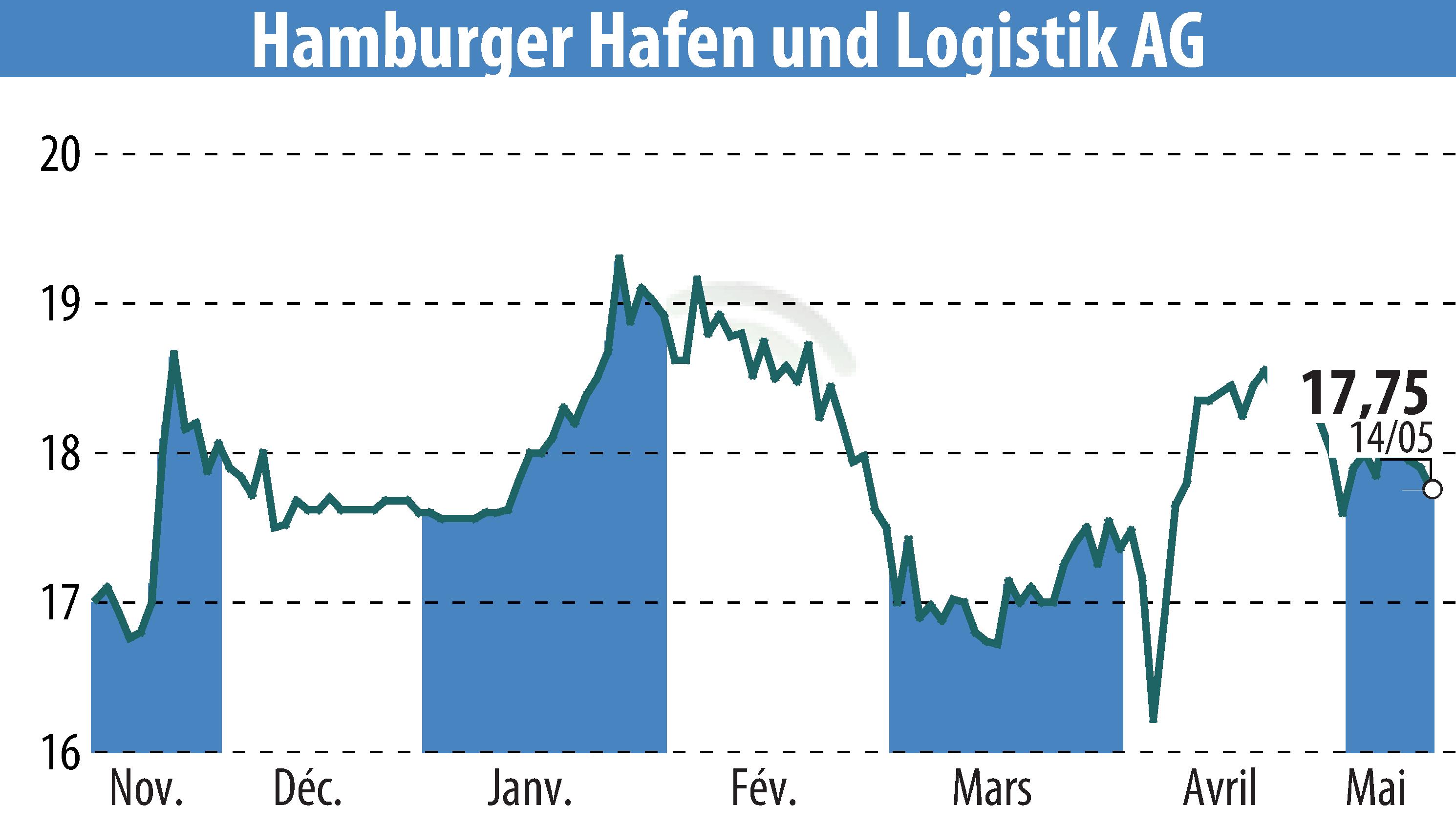 Stock price chart of Hamburger Hafen Und Logistik AG (EBR:HHFA) showing fluctuations.