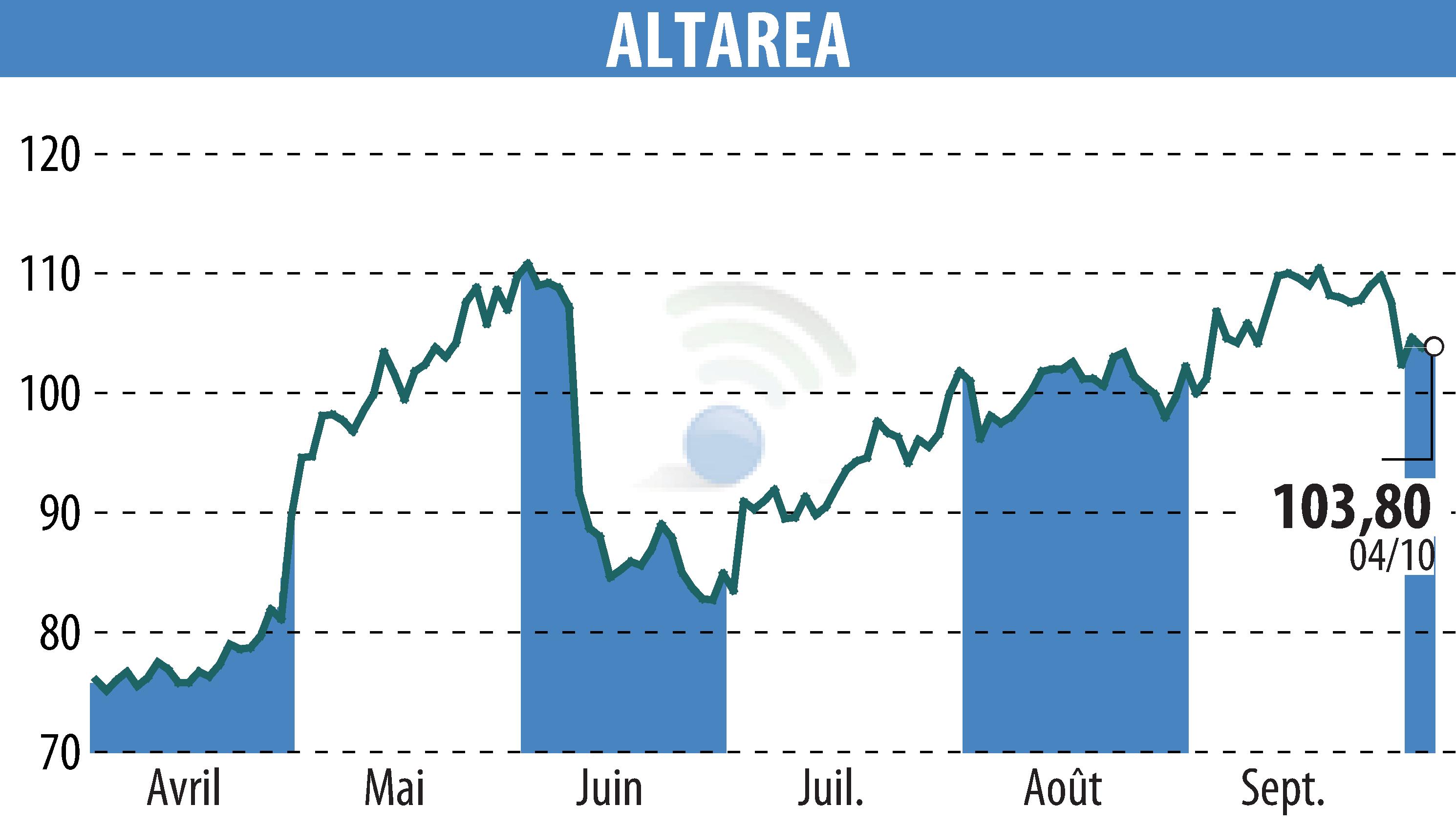 Graphique de l'évolution du cours de l'action ALTAREA (EPA:ALTA).