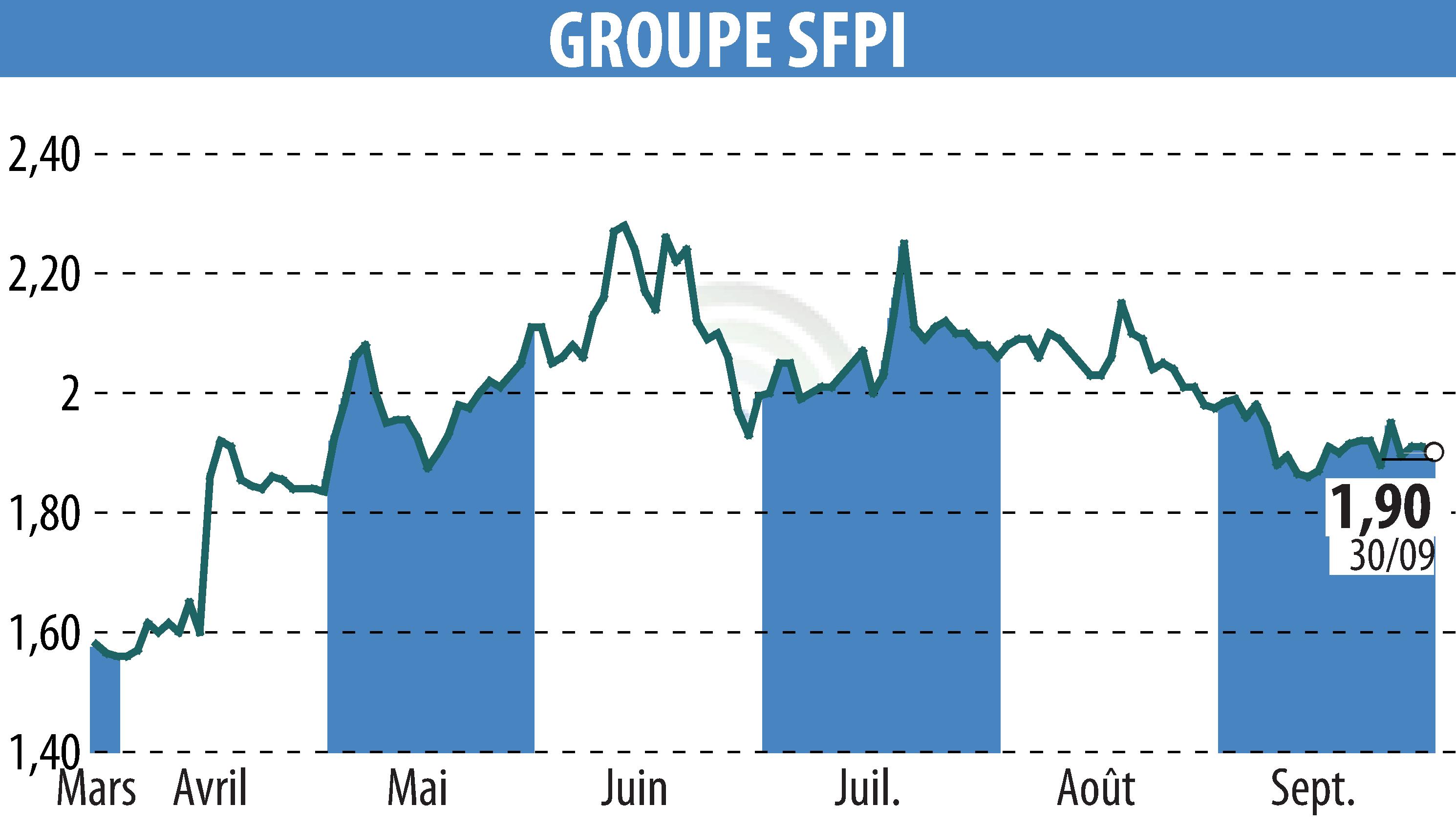 Graphique de l'évolution du cours de l'action GROUPE SFPI (EPA:SFPI).