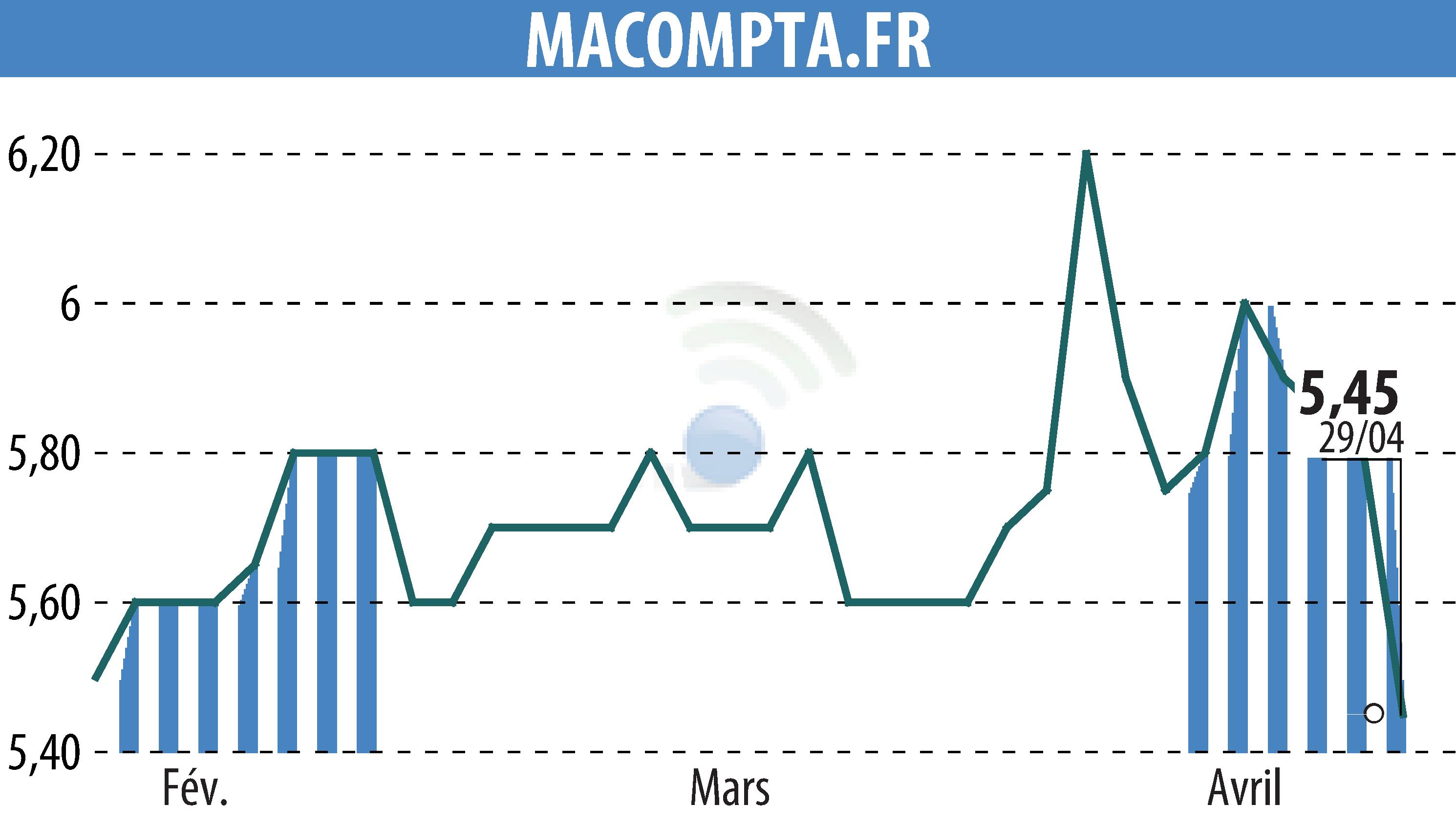 Graphique de l'évolution du cours de l'action MACOMPTA.FR (EPA:MLMCA).