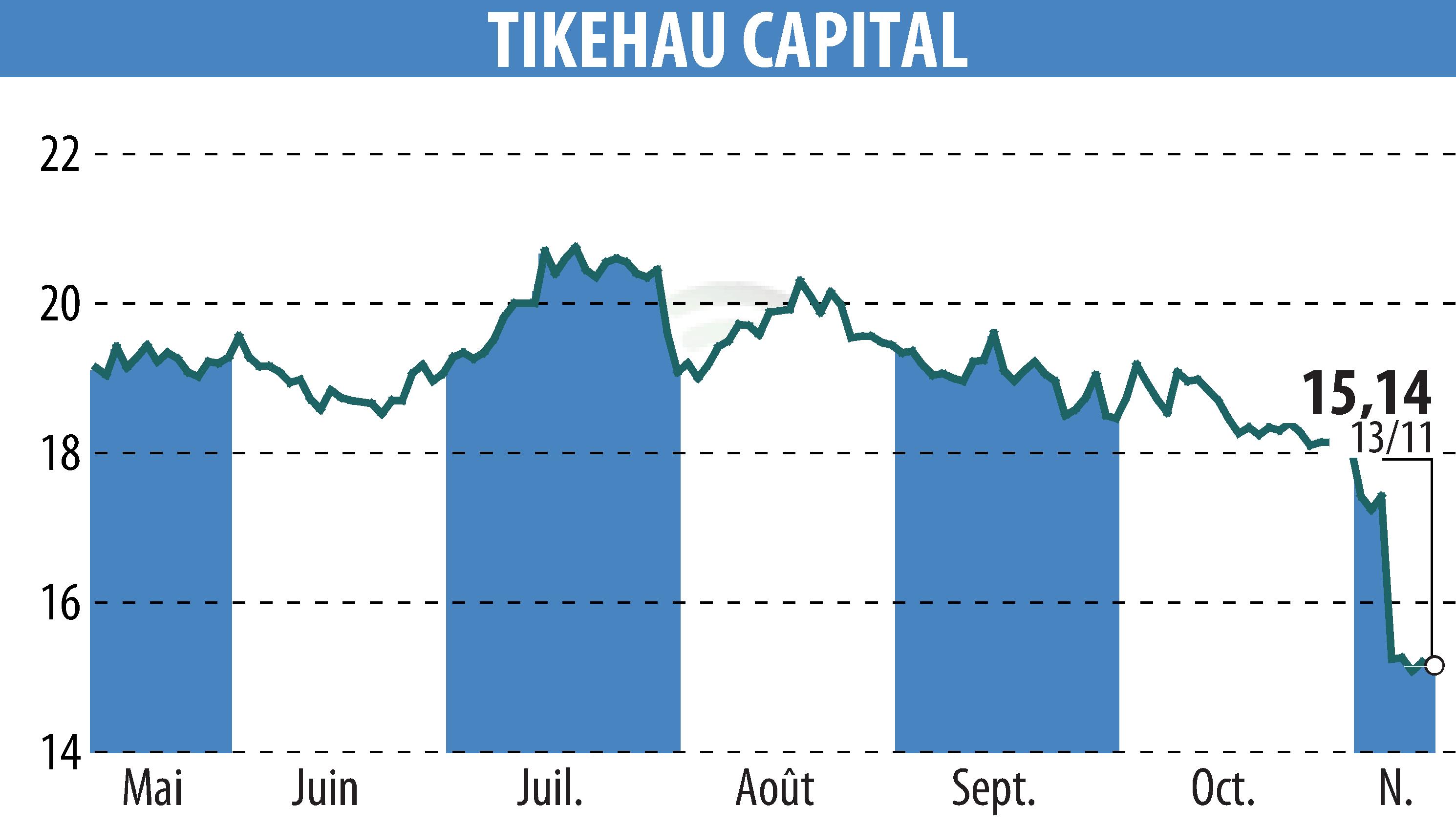 Graphique de l'évolution du cours de l'action TIKEHAU CAPITAL (EPA:TKO).