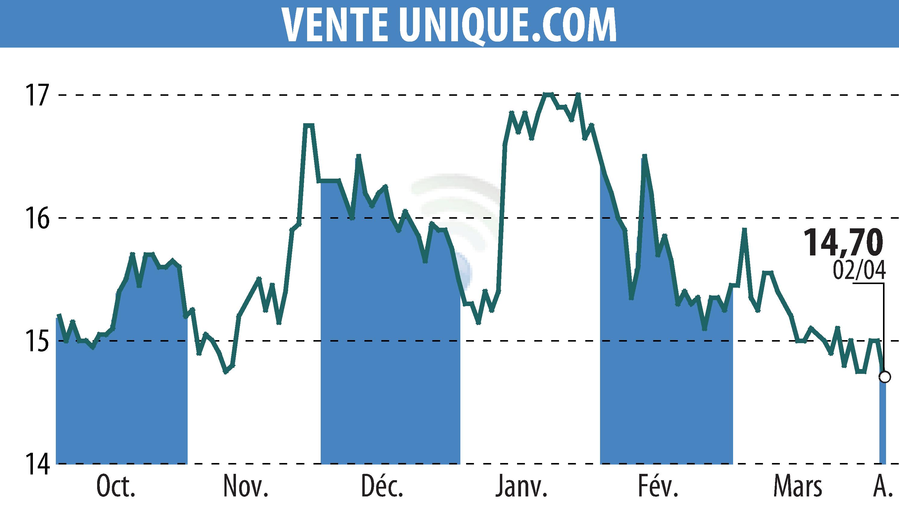 Stock price chart of VENTE UNIQUE.COM (EPA:ALVU) showing fluctuations.